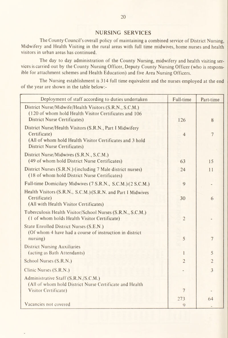 NURSING SERVICES The County Council’s overall policy of maintaining a combined service of District Nursing, Midwifery and Health Visiting in the rural areas with full time midwives, home nurses and health visitors in urban areas has continued. The day to day administration of the County Nursing, midwifery and health visiting ser- | vices is carried out by the County Nursing Officer, Deputy County Nursing Officer (who is respons- i ibie for attachment schemes and Health Education) and five Area Nursing Officers. The Nursing establishment is 314 full time equivalent and the nurses employed at the end i of the year are shown in the table below:- Deployment of staff according to duties undertaken Full-time Part-time District Nurse/Midwife/Health Visitors (S.R.N., S.C.M.) (120 of whom hold Health Visitor Certificates and 106 District Nurse Certificates) 126 8 District Nurse/Health Visitors (S.R.N., Part I Midwifery Certificate) 4 7 (All of whom hold Health Visitor Certificates and 3 hold District Nurse Certificates) District Nurse/Midwives (S.R.N., S.C.M.) (49 of whom hold District Nurse Certificates) 63 15 District Nurses (S.R.N.) (including 7 Male district nurses) 24 11 (18 of whom hold District Nurse Certificates) Full-time Domicilary Midwives (7 S.R.N., S.C.M.) (2 S.C.M.) 9 Health Visitors (S.R.N., S.C.M.)(S.R.N. and Part 1 Midwives Certificate) 30 6 (All with Health Visitor Certificates) Tuberculosis Health Visitor/School Nurses (S.R.N., S.C.M.) (1 of whom holds Health Visitor Certificate) 2 State Enrolled District Nurses (S.E.N.) (Of whom 4 have had a course of instruction in district nursing) 5 7 District Nursing Auxiliaries (acting as Bath Attendants) 1 5 School Nurses (S.R.N.) 2 2 Clinic Nurses (S.R.N.) - 3 Administrative Staff (S.R.N./S.C.M.) (All of whom hold District Nurse Certificate and Health Visitor Certificate) 7 273 64 Vacancies not covered 9 -