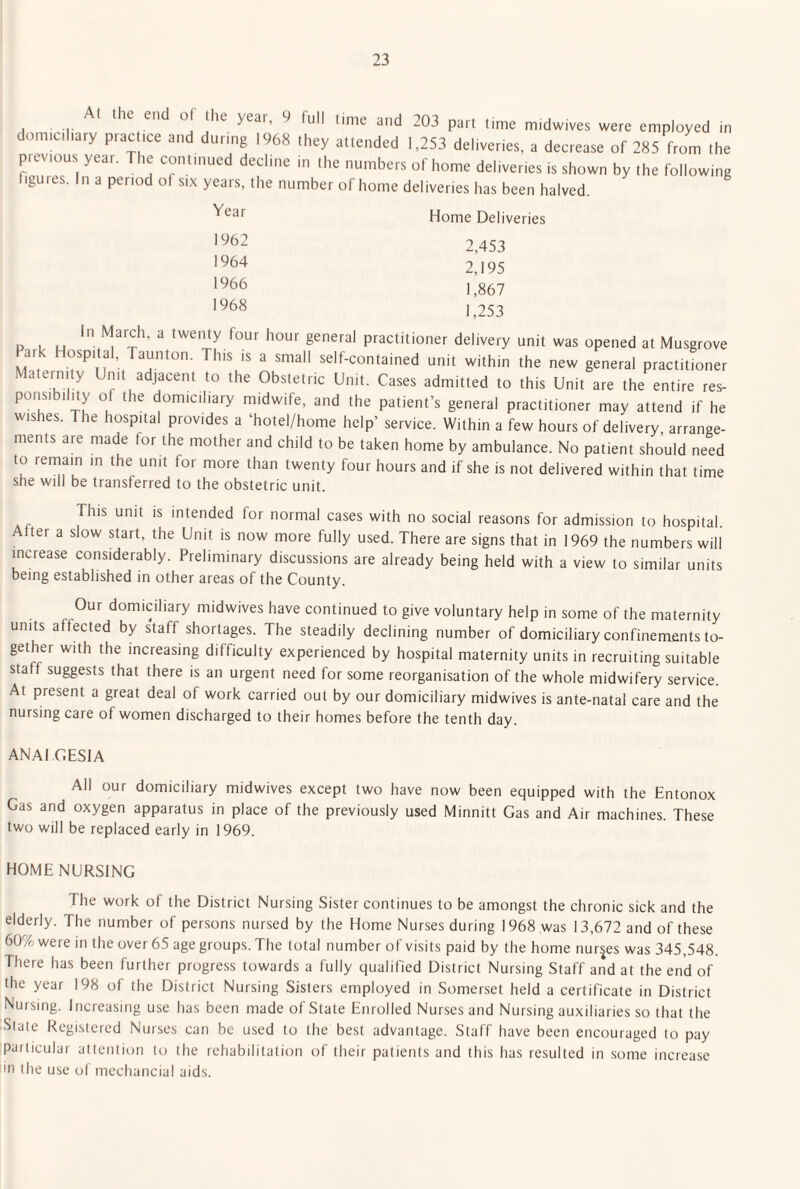 , . ^ IliII time and 203 pan (inie midwives were employed in do,me,I,ary p,ac ,ce and during 1968 they allended 1,253 deirveries, a decrease of 285 from the prevrous year. The cominued decline in the nmnbers of home deliveries is shown by the following l,gu,es. In a period ol six years, the number ol home deliveries has been halved. Home Deliveries 1962 1964 1966 1968 2,453 2,195 1,867 1,253 ^ twenty four hour general practitioner delivery unit was opened at Musgrove Park Hospital, Taunton. This is a small self-contained unit within the new general practitioner Maternity Unit adjacent to the Obstetric Unit. Cases admitted to this Unit are the entire res- ponsibiluy of the domiciliary midwife, and the patient’s general practitioner may attend if he wishes. The hospital provides a ‘hotel/home help’ service. Within a few hours of delivery arrange¬ ments are made for the mother and child to be taken home by ambulance. No patient should need to remain m the unit for more than twenty four hours and if she is not delivered within that time she will be transferred to the obstetric unit. us unit IS intended for normal cases with no social reasons for admission to hospital. After a slow start, the Unit is now more fully used. There are signs that in 1969 the numbers will mcrease considerably. Preliminary discussions are already being held with a view to similar units being established in other areas of the County. Our domiciliary midwives have continued to give voluntary help in some of the maternity units affected by s'taff shortages. The steadily declining number of domiciliary confinements to¬ gether with the increasing difficulty experienced by hospital maternity units in recruiting suitable staff suggests that there is an urgent need for some reorganisation of the whole midwifery service. At present a great deal of work carried out by our domiciliary midwives is ante-natal care and the nursing care of women discharged to their homes before the tenth day. ANAI GESIA All our domiciliary midwives except two have now been equipped with the Entonox Gas and oxygen apparatus in place of the previously used Minnitt Gas and Air machines. These two will be replaced early in 1969. HOME NURSING The work of the District Nursing Sister continues to be amongst the chronic sick and the elderly. The number of persons nursed by the Home Nurses during 1968 .was 13,672 and of these 60% were in the over 65 age groups. The total number of visits paid by the home nurses was 345,548. There has been further progress towards a fully qualified District Nursing Staff and at the end of the year 198 of the District Nursing Sisters employed in Somerset held a certificate in District Nursing. Increasing use has been made of State Enrolled Nurses and Nursing auxiliaries so that the Slate Registered Nurses can be used to the best advantage. Staff have been encouraged to pay particular attention to the rehabilitation of their patients and this has resulted in some increase in the use ol mechancial aids.