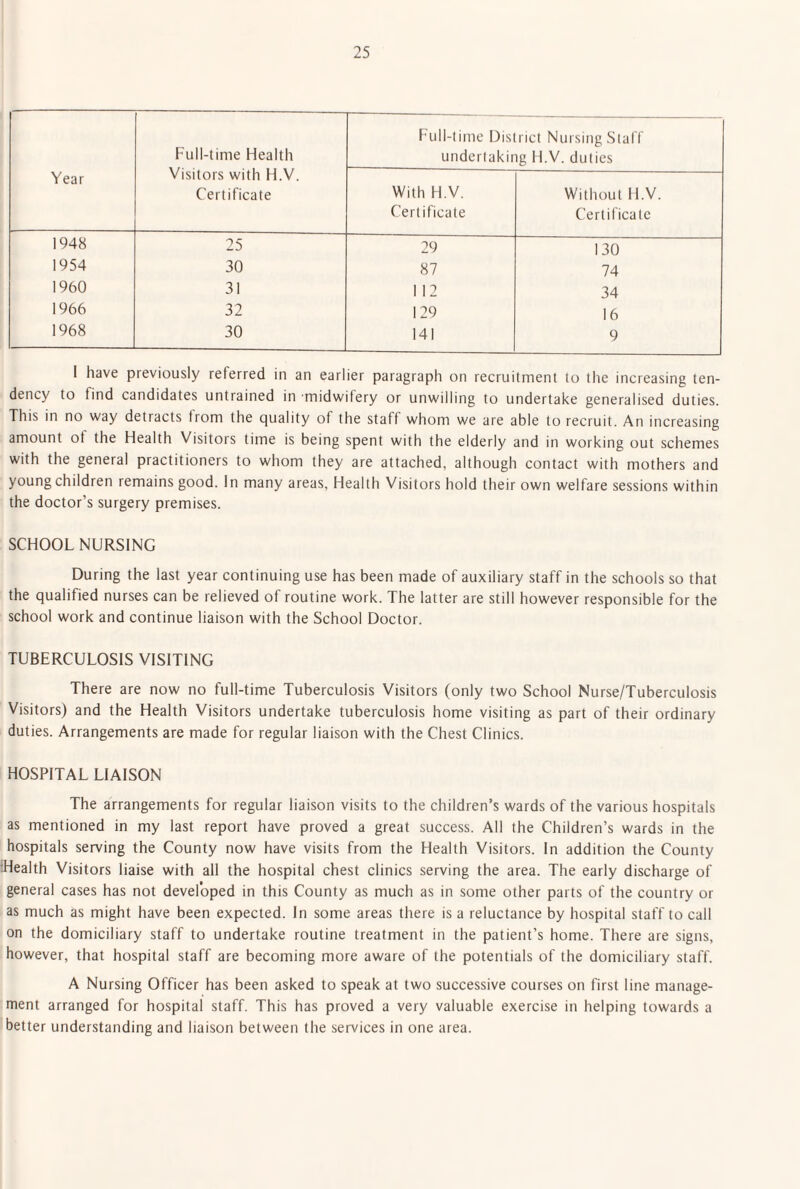 Year Full-time Health Visitors with H.V. Certificate Full-time District Nursing Staff undertaking H.V. duties With H.V. Certificate Without H.V. Certificate 1948 25 29 130 1954 30 87 74 1960 31 1 12 34 1966 32 129 16 1968 30 141 9 1 have previously referred in an earlier paragraph on recruitment to the increasing ten¬ dency to find candidates untrained in midwifery or unwilling to undertake generalised duties. This in no way detracts Irom the quality of the staff whom we are able to recruit. An increasing amount ot the Health Visitors time is being spent with the elderly and in working out schemes with the general practitioners to whom they are attached, although contact with mothers and young children remains good. In many areas, Health Visitors hold their own welfare sessions within the doctor’s surgery premises. SCHOOL NURSING During the last year continuing use has been made of auxiliary staff in the schools so that the qualified nurses can be relieved of routine work. The latter are still however responsible for the school work and continue liaison with the School Doctor. TUBERCULOSIS VISITING There are now no full-time Tuberculosis Visitors (only two School Nurse/Tuberculosis Visitors) and the Health Visitors undertake tuberculosis home visiting as part of their ordinary duties. Arrangements are made for regular liaison with the Chest Clinics. HOSPITAL LIAISON The arrangements for regular liaison visits to the children’s wards of the various hospitals as mentioned in my last report have proved a great success. All the Children’s wards in the hospitals serving the County now have visits from the Health Visitors. In addition the County :Health Visitors liaise with all the hospital chest clinics serving the area. The early discharge of general cases has not developed in this County as much as in some other parts of the country or as much as might have been expected. In some areas there is a reluctance by hospital staff to call on the domiciliary staff to undertake routine treatment in the patient’s home. There are signs, however, that hospital staff are becoming more aware of the potentials of the domiciliary staff. A Nursing Officer has been asked to speak at two successive courses on first line manage¬ ment arranged for hospital staff. This has proved a very valuable exercise in helping towards a better understanding and liaison between the services in one area.
