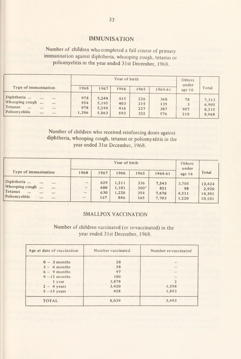 IMMUNISATION Number of children who completed a full course of primary immunisation against diphtheria, whooping cough, tetanus or poliomyelitis in the year ended 31st December, 1968. Type of immunisation Year of birth 1968 1967 1966 196S 1964-61 Others under age 16 Total Diphtheria ... Whooping cough ... Tetanus Poliomyelitis 978 954 978 1,396 5,248 5,195 5,250 5,863 415 403 416 593 226 215 227 322 368 135 387 576 78 3 957 218 7,313 6,905 8,215 8,968 Number of children who received reinforcing doses against diphtheria, whooping cough, tetanus or poliomyelitis in the year ended 31st December, 1968. Type of immunisation Year of birth Others under age 16 Total 1968 1967 1966 1965 1964-61 — 629 1,211 336 7,543 3,705 13,424 — 600 1,101 300* 821 98 2,920 — 630 1,220 354 7,676 4,511 14,391 — 167 846 165 7,703 1,220 10,101 Diphtheria ... Whooping cough ... Tetanus Poliomyelitis SMALLPOX VACCINATION Number of children vaccinated (or re-vaccinated) in the year ended 31st December, 1968. Age at date of vaccination Number vaccinated Number re-vaccinated 0—3 months 28 _ 3—6 months 58 - 6—9 months 97 - 9—12 months 100 — 1 year 3,878 2 2—4 years 3,420 1,598 5—15 years 458 1,893
