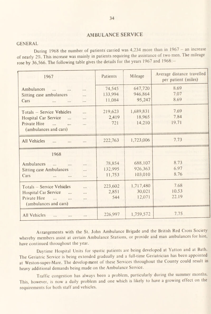 AMBULANCE SERVICE GENERAL During 1968 the number of patients carried was 4,234 more than in 1967 - an increase of nearly 2%. This increase was mainly in patients requiring the assistance of two men. The mileage rose by 36,566. The following table gives the details for the years 1967 and 1968:- 1967 Patients Mileage Average distance travelled per patient (miles) Ambulances 74,545 647,720 8.69 Sitting case ambulances 133,994 946,864 7.07 Cars 11,084 95,247 8.69 Totals — Service Vehicles 219,623 1,689,831 7.69 Hospital Car Service 2,419 18,965 7.84 Private Hire 721 14,210 19.71 (ambulances and cars) All Vehicles 222,763 1,723,006 7.73 1968 Ambulances 78,854 688,107 8.73 Sitting case Ambulances 132,995 926,363 6.97 Cars 11,753 103,010 8.76 Totals - Service Vehicles 223,602 1,717,480 7.68 Hospital Car Service 2,851 30,021 10.53 Private Hire 544 12,071 22.19 (ambulances and cars) All Vehicles 226,997 1,759,572 7.75 Arrangements with the St. John Ambulance Brigade and the British Red Cross Society whereby members assist at certain Ambulance Stations, or provide and man ambulances tor hire, have continued lliroughout the year. Daytime Hospital Units for spastic patients are being developed at Yatton and at Bath. The Geriatric Service is being extended gradually and a lull-time Geriatrician has been appointed at Weston-super-Mare. The development of these Services throughout the County could result in heavy additional demands being made on the Ambulance Service. Traffic congestion has always been a problem, particularly during the summer months. This, however, is now a daily problem and one which is likely to have a giowing etiect on the requirements for both stall and vehicles.