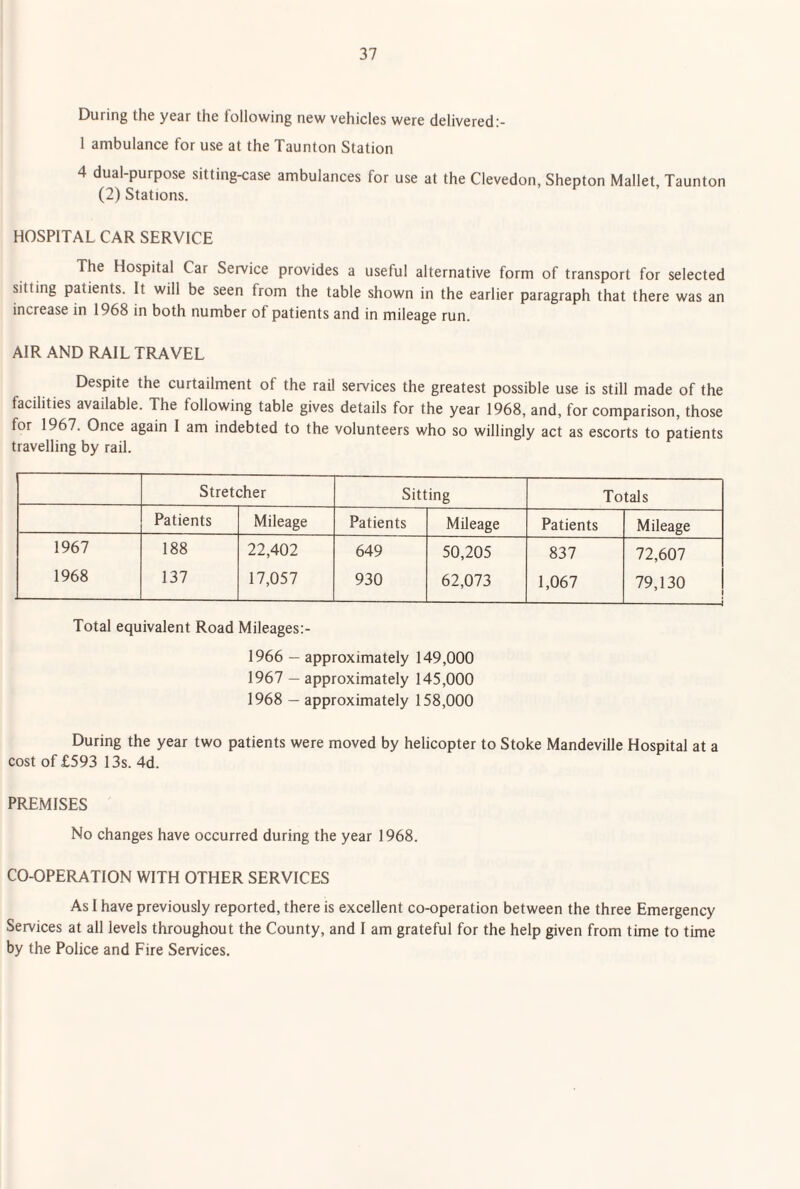 During the year the following new vehicles were delivered 1 ambulance for use at the Taunton Station 4 dual-purpose sitting-case ambulances for use at the Clevedon, Shepton Mallet, Taunton (2) Stations. HOSPITAL CAR SERVICE The Hospital Car Service provides a useful alternative form of transport for selected sitting patients. It will be seen from the table shown in the earlier paragraph that there was an increase in 1968 in both number of patients and in mileage run. AIR AND RAIL TRAVEL Despite the curtailment of the rail services the greatest possible use is still made of the facilities available. The following table gives details for the year 1968, and, for comparison, those for 1967. Once again I am indebted to the volunteers who so willingly act as escorts to patients travelling by rail. Stretcher Sitting Totals Patients Mileage Patients Mileage Patients Mileage 1967 188 22,402 649 50,205 837 72,607 1968 137 17,057 930 62,073 1,067 79,130 Total equivalent Road Mileages:- 1966 — approximately 149,000 1967 — approximately 145,000 1968 — approximately 158,000 During the year two patients were moved by helicopter to Stoke Mandeville Hospital at a cost of £593 13s. 4d. PREMISES No changes have occurred during the year 1968. CO-OPERATION WITH OTHER SERVICES As I have previously reported, there is excellent co-operation between the three Emergency Services at all levels throughout the County, and I am grateful for the help given from time to time by the Police and Fire Services.