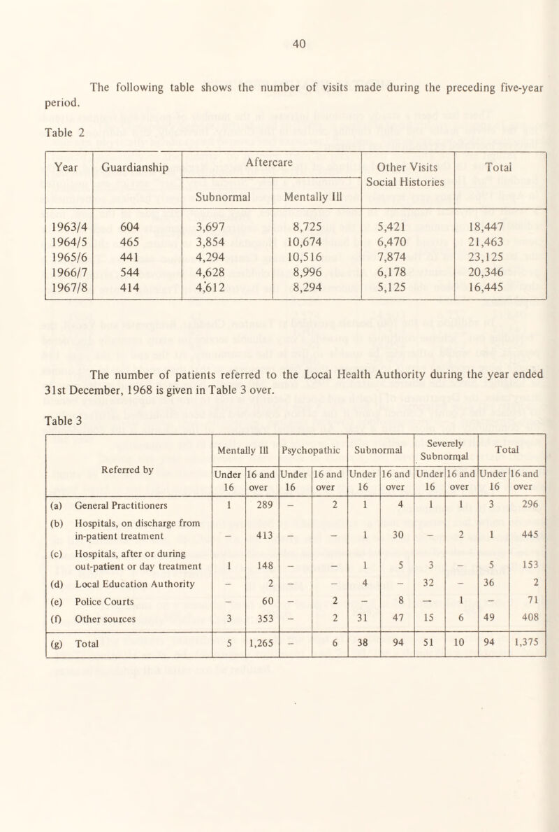 The following table shows the number of visits made during the preceding five-year period. Table 2 Year Guardianship Aftercare Other Visits Social Histories Total Subnormal Mentally Ill 1963/4 604 3,697 8,725 5,421 18,447 1964/5 465 3,854 10,674 6,470 21,463 1965/6 441 4,294 10,516 7,874 23,125 1966/7 544 4,628 8,996 6,178 20,346 1967/8 414 4;612 8,294 5,125 16,445 The number of patients referred to the Local Health Authority during the year ended 31st December, 1968 is given in Table 3 over. Table 3 Referred by Mentally Ill Psychopathic Subnormal Severely Subnornial Total Under 16 16 and over Under 16 16 and over Under 16 16 and over Under 16 16 and over Under 16 16 and over (a) General Practitioners 1 289 - 2 1 4 1 1 3 296 (b) Hospitals, on discharge from in-patient treatment _ 413 — — 1 30 — 2 1 445 (c) Hospitals, after or during out-patient or day treatment 1 148 — _ 1 5 3 _ 5 153 (d) Local Education Authority - 2 - - 4 - 32 - 36 2 (e) Police Courts - 60 - 2 - 8 — 1 - 71 (0 Other sources 3 353 - 2 31 47 15 6 49 408