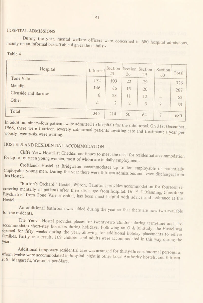 HOSPITAL ADMISSIONS Table 4 Hospital Informal Section 25 Section 26 Section 29 Section 60 Total Tone Vale 172 103 22 29 326 Mendip 146 86 15 20 267 Glenside and Barrow 6 23 11 12 52 Other 21 2 2 3 7 35 Total ----- 345 214 50 64 7 680 fh. . aumiuea lo Hospitals tor the subnormal. On 31st December 968 there were fourteen severely subnormal patients awaiting care and treatment- a year ore’ viously twenty-six were waiting. i«cdinieni, a year pre- HOSTELS AND RESIDENTIAL ACCOMMODATION fnr n t Cheddar continues to meet the need for residential accommodation for up to fourteen young women, most of whom are in daily employment. Croplands Hostel at Bridgwater accommodates up to ten employable or potentially ^Hostel' from P'®**'* accommodation for fourteen re¬ covering mentally .11 patients after their discharge from hospital. Dr. F. J. Manning Consultant Psychiatrist from Tone Vale Hospital, has been most helpful with advice and assistance at this for the resident'''''”'*' ‘'“S so that there are now two avaUable P™**®® P'aaas for twenty-two children during term-time and also' accommodates short-stay boarders during holidays. Following an O & M study, the Hostel was Wl r if'* i*’''* h»IMay placLents lo relieve amihes. Partly as a result, 109 children and adults were accommodated in this way during the Additional temporary residential care was arranged for thirty-three subnormal persons of vvhom twelve were accommodated in hospital, eight in other Local Authority hostels, and thirteen at 8t. Margaret’s, Weston-super-Mare.