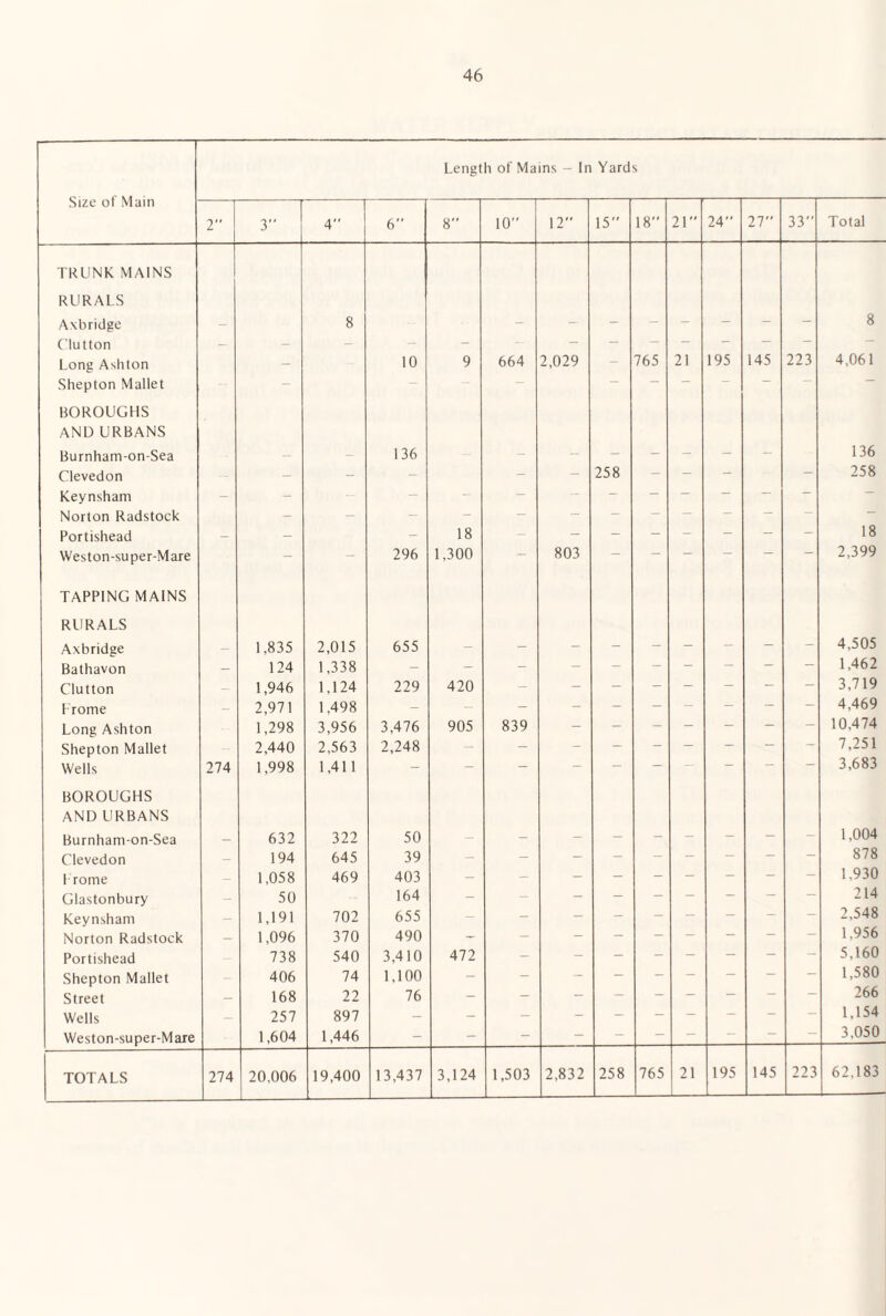 Length of Mains - In Yards Size ot Main 2 4 6 8” 10 12 15 18 21 24 27 33 Total TRUNK MAINS RURALS Axbridge - 8 - - - - - - - - 8 ('lutton - - - - - - - — - - — — — Long Ashton - 10 9 664 2,029 - 765 21 195 145 223 4,061 Shepton Mallet - - - - — — — — “ — BOROUGHS AND URBANS Burnham-on-Sea — - 136 -- - - - - - - - 136 Clevedon - - - - - 258 - - - - 258 Keynsham - - - - - — — — — — — — Norton Radstock - - - - - - — - — — — — Portishead - - - 18 - - - - - - - - 18 Weston-super-Mare - - 296 1,300 — 803 — — — — — 2,399 TAPPING MAINS RURALS Axbridge - 1,835 2,015 655 - - - - - - - - - 4,505 Bathavon - 124 1,338 - - - - - — - — — — 1,462 Glutton 1,946 1,124 229 420 - - - - - - - - 3,719 Lrome - 2,971 1,498 - - - - - - - - - - 4,469 Long Ashton 1,298 3,956 3,476 905 839 - - - - - — - 10,474 Shepton Mallet 2,440 2,563 2,248 - - - - - - — — — 7,251 Wells 274 1,998 1,411 - - - — — — — — — — 3,683 BOROUGHS AND URBANS Burnhani-on-Sea — 632 322 50 - 1,004 Clevedon — 194 645 39 - - - - - - - - — 878 1 rome - 1,058 469 403 - 1,930 Glastonbury - 50 164 - - - - - - — — — 214 Keynsham - 1,191 702 655 - - - - — — — — 2,548 Norton Radstock - 1,096 370 490 - 1,956 Portishead - 738 540 3,410 472 - - - - - - - — 5,160 Shepton Mallet - 406 74 1,100 - - - - - — — — — 1,580 Street - 168 22 76 - - - — - — — — — 266 Wells - 257 897 - - - - - - - - - - 1,154 Weston-super-Mare 1,604 1,446 - - - - - — — — — 3,050 2,832 258 765 21 195 145 223 62,183