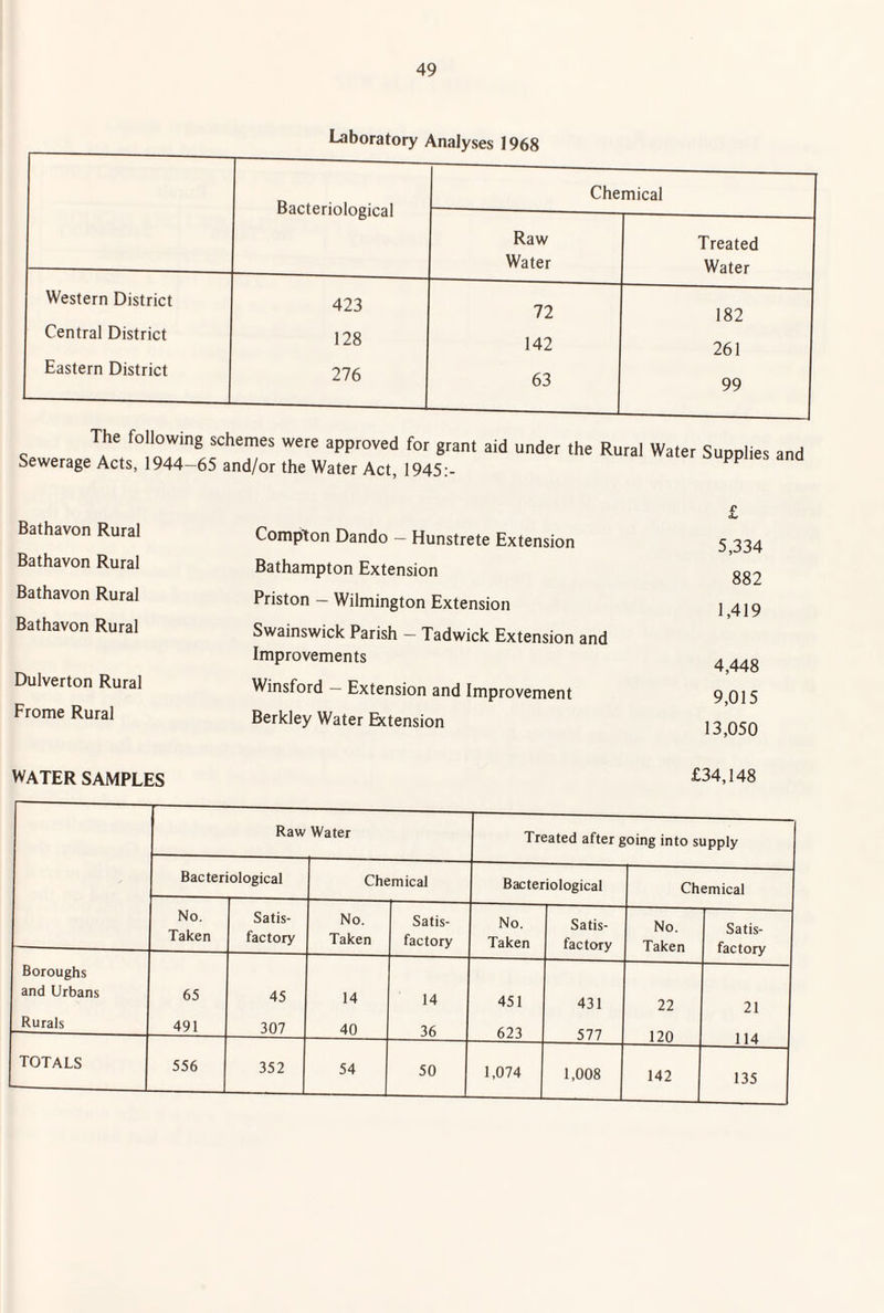 Laboratory Analyses 1968 Bacteriological Chemical Raw Water Treated Water Western District 423 72 182 Central District 128 142 261 Eastern District 276 63 99 “'‘T approved for grant aid under the Rural Water Supplies and Sewerage Acts, 1944—65 and/or the Water Act, 1945;- Bathavon Rural Compton Dando — Hunstrete Extension X* 5,334 Bathavon Rural Bathampton Extension 882 Bathavon Rural Priston - Wilmington Extension 1,419 Bathavon Rural Swainswick Parish - Tadwick Extension and Improvements 4,448 Dulverton Rural Winsford — Extension and Improvement 9,015 Frome Rural Berkley Water Extension 13,050 WATER SAMPLES £34,148 Raw Water Treated after going into supply Bacter ological Che mical Bacteriological Chemical No. Taken Satis¬ factory No. Taken Satis¬ factory No. Taken Satis¬ factory No. Taken Satis¬ factory Boroughs and Urbans 65 45 14 14 451 431 22 21 Rurals 491 307 40 36 623 577 120 1 1 A TOTALS 556 352 54 50 1,074 1,008 142 135
