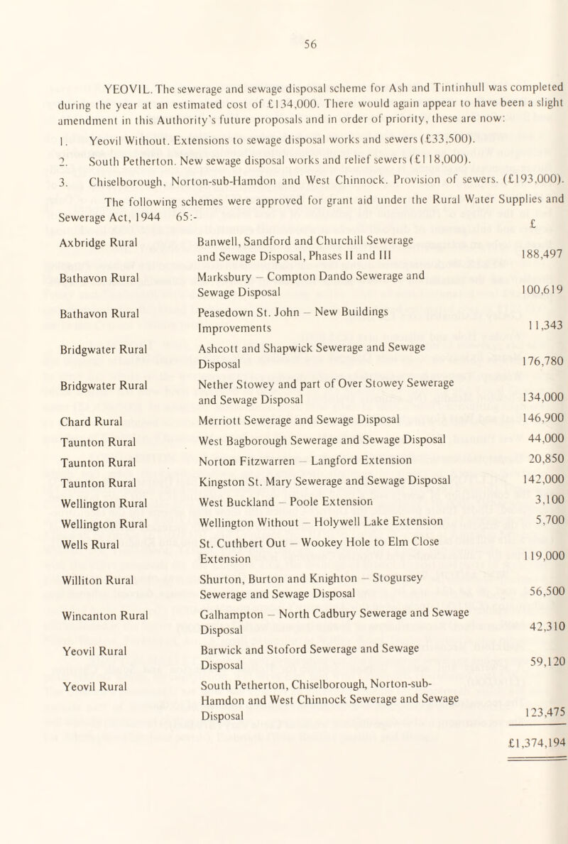 YEOVlL. The sewerage and sewage disposal scheme for Ash and Tintinhiill was completed during the year at an estimated cost of £134,000. There would again appear to have been a slight amendment in this Authority's future proposals and in order of priority, these are now: 1. Yeovil Without. Extensions to sewage disposal works and sewers (£33,500). 2. South Petherton. New sewage disposal works and relief sewers (£1 18,000). 3. Chiselborough, Norton-sub-Hamdon and West Chinnock. Provision of sewers. (£193,000). The following schemes were approved for grant aid under the Rural Water Supplies and Sewerage Act, 1944 65:- £ Axbridge Rural Banwell, Sandford and Churchill Sewerage and Sewage Disposal, Phases 11 and Ill 188,497 Bathavon Rural Marksbury - Compton Dando Sewerage and Sewage Disposal 100,619 Bathavon Rural Peasedown St. John New Buildings Improvements 1 1,343 Bridgwater Rural Ashcott and Shapwick Sewerage and Sewage Disposal 176,780 Bridgwater Rural Nether Stowey and part of Over Stowey Sewerage and Sewage Disposal 134,000 Chard Rural Merriott Sewerage and Sewage Disposal 146,900 Taunton Rural West Bagborough Sewerage and Sewage Disposal 44,000 Taunton Rural Norton Fitzwarren - Langford Extension 20,850 Taunton Rural Kingston St. Mary Sewerage and Sewage Disposal 142,000 Wellington Rural West Buckland Poole Extension 3,100 Wellington Rural Wellington Without - Holywell Lake Extension 5,700 Wells Rural St. Cuthbert Out - Wookey Hole to Elm Close Extension 119,000 Williton Rural Shurton, Burton and Knighton - Stogursey Sewerage and Sewage Disposal 56,500 Wincanton Rural Galhampton - North Cadbury Sewerage and Sewage Disposal 42,310 Yeovil Rural Barwick and Stoford Sewerage and Sewage Disposal 59,120 Yeovil Rural South Petherton, Chiselborough, Norton-sub- Hamdon and West Chinnock Sewerage and Sewage Disposal 123,475 £1,374,194