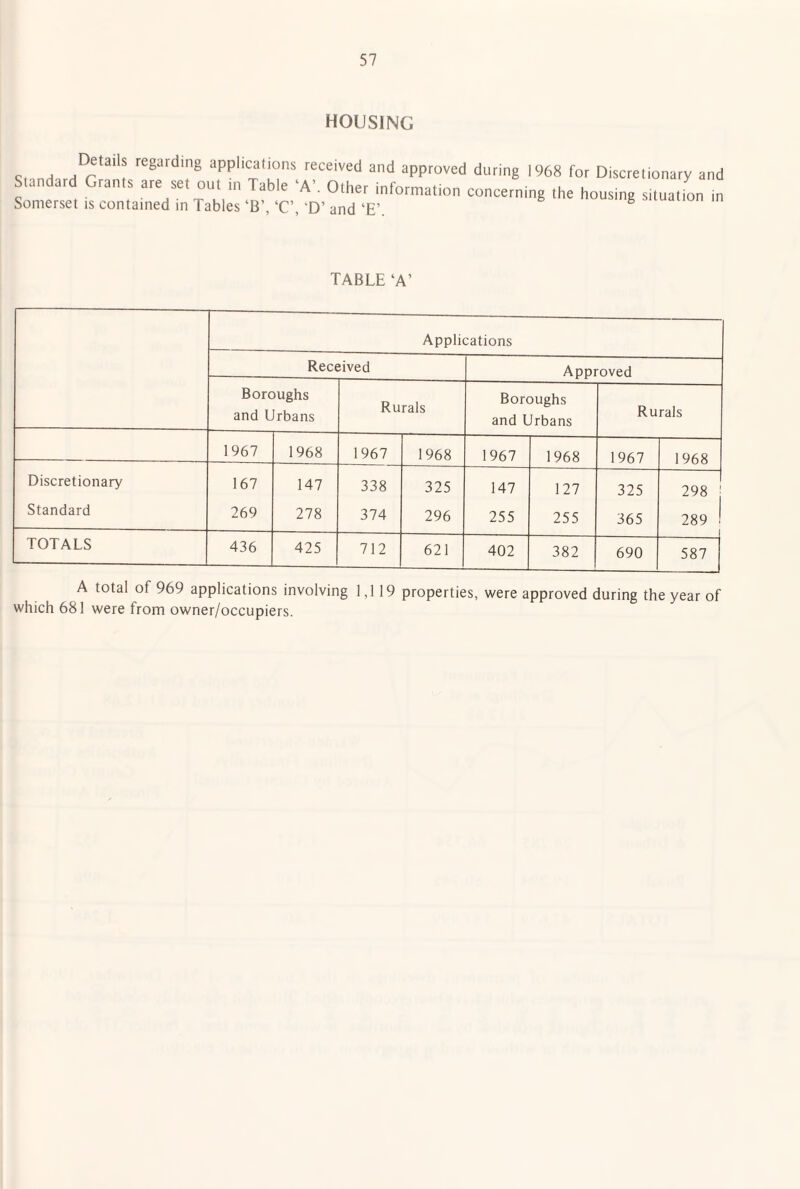 HOUSING regarding applications received and approved during 1968 for Discretionary and S Grants are set out in Table ‘A’. Other information concerning the housing situation in Somerset is contained in Tables ‘B , ‘C’, ‘D’ and ‘E’ & e TABLE ‘A’ Applications Received Approved Boroughs and Urbans Rurals Boroughs and Urbans Rurals 1967 1968 1967 1968 1967 1968 1967 1968 Discretionary 167 147 338 325 147 127 325 298 j Standard 269 278 374 296 255 255 365 289 ! TOTALS 436 425 712 621 402 382 690 587 A total of 969 applications involving 1,119 properties, were approved during the year of which 681 were from owner/occupiers.