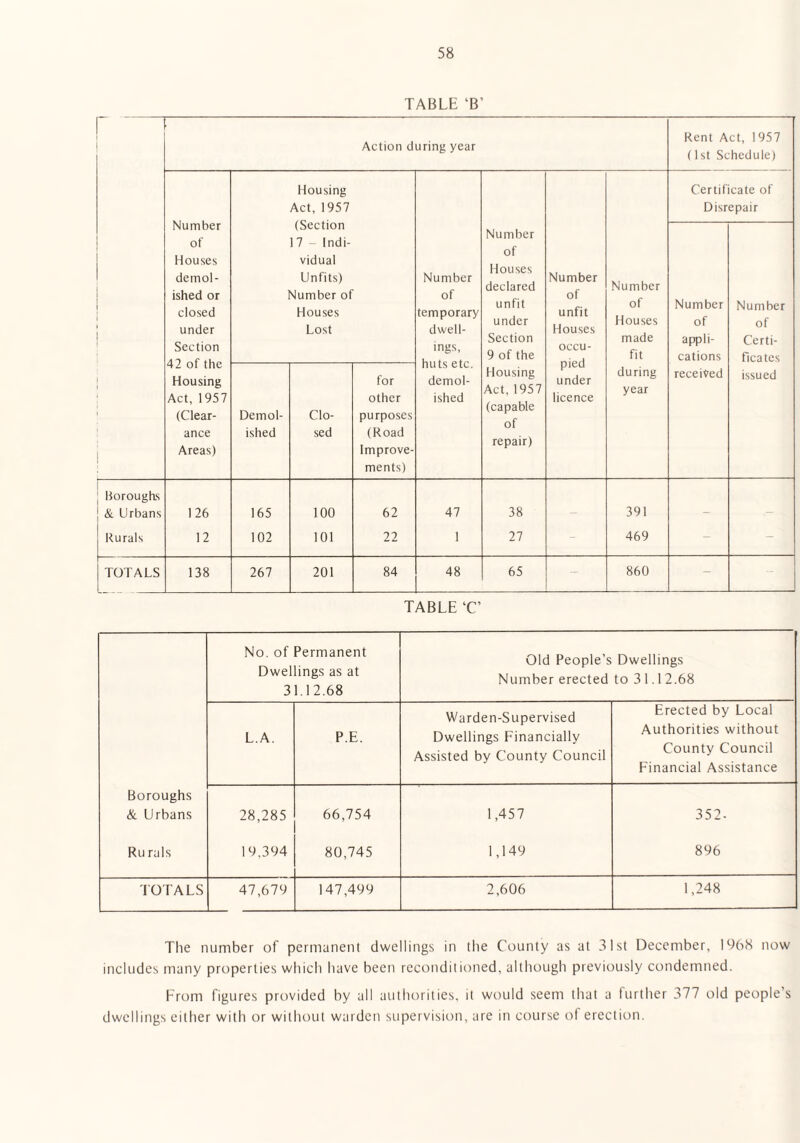 TABLE ‘B’ : Action during year Rent A (1st Sc ct, 1957 hedule) cate of epair Number of Houses demol¬ ished or closed under Section 42 of the Housing Act, 1957 (Clear¬ ance Areas) Housing Act, 1957 (Section 17 - Indi¬ vidual Unfits) Number of Houses Lost Number of temporary dwell¬ ings, huts etc. demol¬ ished Number of Houses declared unfit under Section 9 of the Housing Act, 1957 (capable of repair) Number of unfit Houses occu¬ pied under licence Number of Houses made fit during year Certif Disr Number of appli¬ cations received Number of Certi¬ ficates issued Demol¬ ished Clo¬ sed for other purposes (Road Improve¬ ments) Boroughs & Urbans 126 165 100 62 47 38 - 391 - - Rurals 12 102 101 22 1 27 469 - - TOTALS 138 267 201 84 48 65 - 860 - - TABLE ‘C’ No. of Permanent Dwellings as at 31.12.68 Old People’s Dwellings Number erected to 3 1.1 2.68 L.A. P.E. Warden-Supervised Dwellings Financially Assisted by County Council Erected by Local Authorities without County Council Financial Assistance Boroughs & Urbans 28,285 66,754 1,457 352- Rurals 19.394 80,745 1,149 896 dOTALS 47,679 147,499 2,606 1,248 Tlie number of permanenl dwellings in the County as at 31st December, DbS now includes many properties which have been reconditioned, although previously condemned. From figures provided by all authorities, it would seem that a further 377 old people’s dwellings either with or without warden supervision, arc in course of erection.