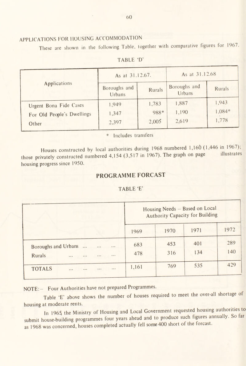 APPLICATIONS FOR HOUSING ACCOMMODATION These are shown in the following Table, together with comparative figures for 1967 TABLE ‘D' Applications As at 31. 12.67. As at 31.1 2.68 Boroughs and Urbans Rurals Boroughs and Urbans Rurals Urgent Bona Fide Cases 1,949 1,783 1,887 1,943 For Old People's Dwellings 1,347 988* 1,190 1,084* ■ Other 2,397 2,005 2,619 1,778 * Includes transfers Houses constructed by local authorities during 1968 numbered 1,160 (1,446 m 1967); those privately constructed numbered 4,154 (3,517 in 1967). The graph on page illustrates housing progress since 1950. PROGRAMME FORCAST TABLE ‘E’ Housing Needs — Based on Local Authority Capacity for Building 1969 1970 1971 1972 Boroughs and Urbans. 683 453 401 289 Rurals . 478 316 134 140 TOTALS . 1,161 769 535 429 NOTE;- Four Authorities have not prepared Programmes. Table ‘E’ above shows the number of houses required to meet the over-all shortage of housing at moderate rents. In 1965 the Ministry of Housing and Local Government requested housing authorities to submit house-building programmes four years ahead and to produce such figures annually. So far as 1968 was concerned, houses completed actually fell some 400 short of the forcast.