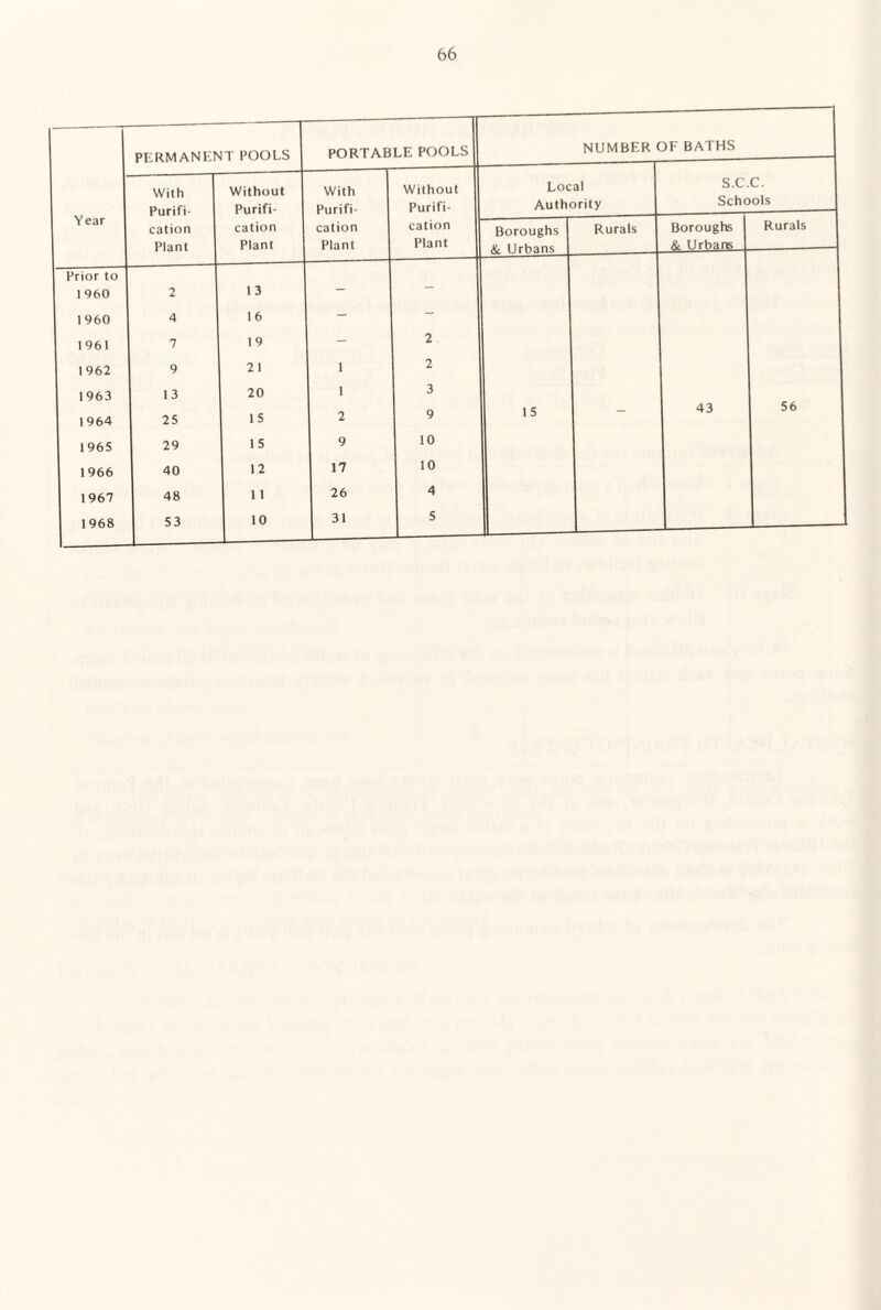 PERMANENT POOLS PORTABLE POOLS Year With Purifi¬ cation Plant Without Purifi¬ cation Plant With Purifi¬ cation Plant Without Purifi¬ cation Plant Prior to 1960 2 13 - - 1960 4 16 - — 1961 7 19 - 2 1962 9 21 1 2 1963 13 20 1 3 1964 25 IS 2 9 1965 29 IS 9 10 1966 40 12 17 10 1967 48 1 1 26 4 1968 53 10 31 5 NUMBER OF BATHS Local Authority Boroughs & Urbans IS Rurals S.C.C. Schools Boroughs X, Urhans 43 Rurals 56
