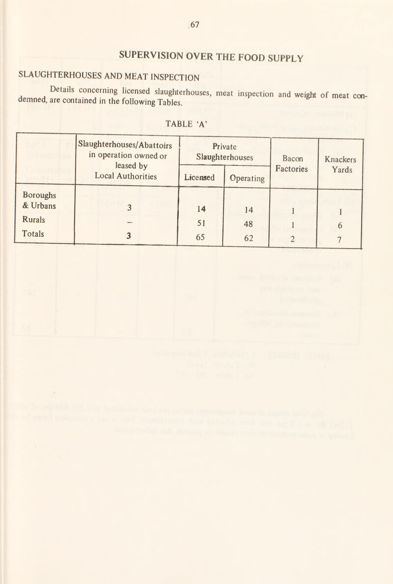 SUPERVISION OVER THE FOOD SUPPLY SLAUGHTERHOUSES AND MEAT INSPECTION Details concerning licensed slaugliterhouses, demned, are contained in the following Tables. meat inspection and weight of meat coi- TABLE ‘A’ Slaughterhouses/Abattoirs in operation owned or leased by Local Authorities Private Slaughterhouses Bacon Factories Knackers Yards Licensed Operating Boroughs & Urbans 3 14 14 1 1 Rurals — 51 48 1 6 Totals 3 65 62 2 7