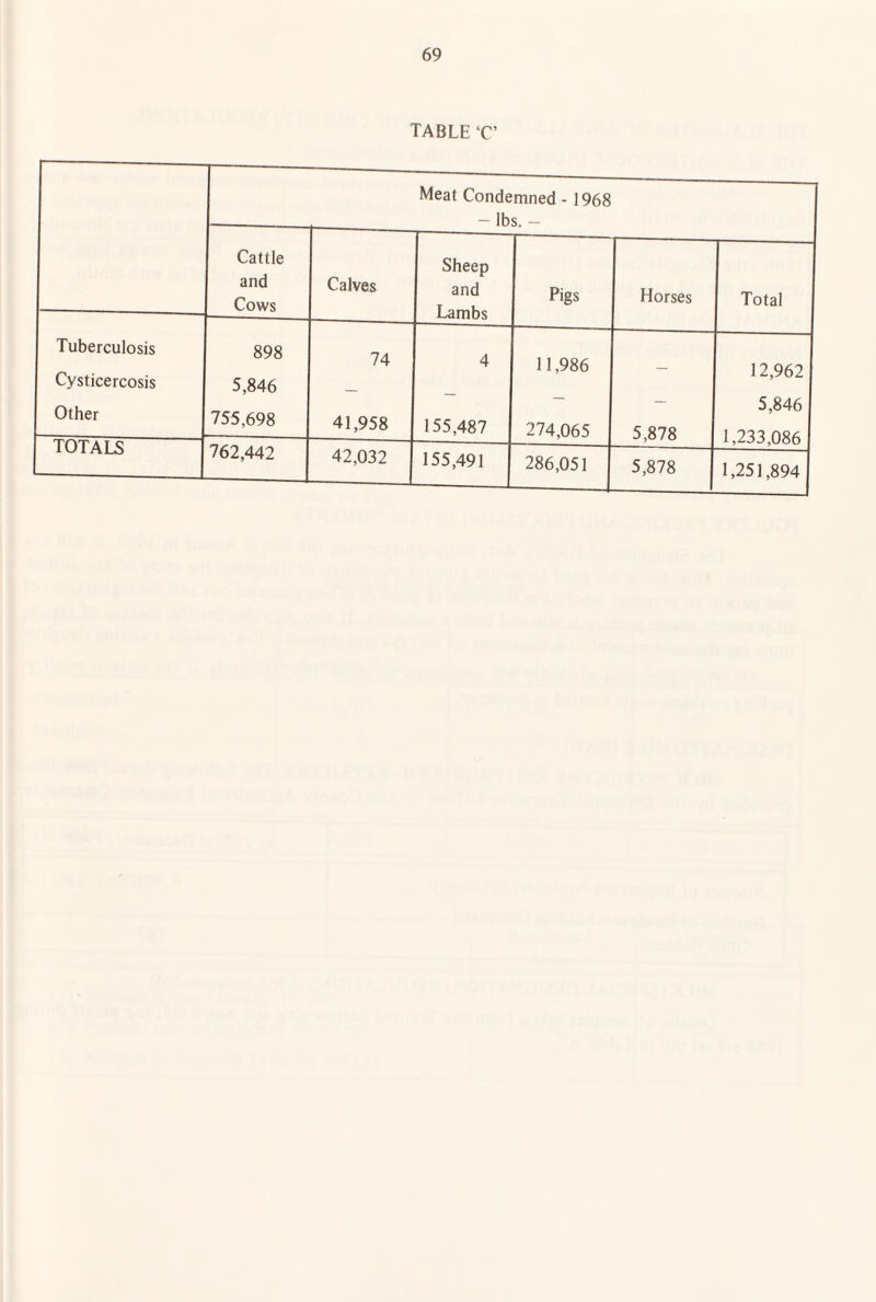 TABLE ‘C’ Meat Condemned -1968 — lbs. — Cattle and Cows Calves Sheep and Lambs Pigs Horses Total Tuberculosis Cysticercosis Other 898 5,846 755,698 74 41,958 4 155,487 11,986 274,065 5,878 12,962 5,846 1,233,086 TOTALS 162M2 42,032 155,491 286,051 5,878 1,251,894