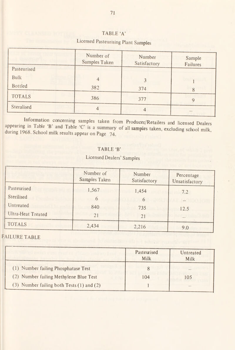 TABLE ‘A’ Licensed Pasteurising Plant Samples Number of Samples Taken Number Satisfactory Sample Failures Pasteurised Bulk 4 3 1 Bottled 382 374 8 TOTALS 386 377 9 Steralised 4 4 — Information concerning samples taken from Producei/Retailers and licensed Dealers dnrinTl'pfiS S f ' ^ taken, excluding school milk, during 1968. School milk results appear on Page 74. TABLE ‘B’ Licensed Dealers’ Samples Number of Samples Taken Number Satisfactory Percentage Unsatisfactory Pasteurised 1,567 1,454 7.2 Sterilised 6 6 Untreated 840 735 12.5 Ultra-Heat Treated 21 21 — TOTALS 2,434 2,216 9.0 FAILURE TABLE Pasteurised Untreated Milk Milk (I) Number failing Phosphatase Test 8 — (2) Number failing Methylene Blue Test 104 105 (3) Number failing both Tests (1) and (2) 1 -