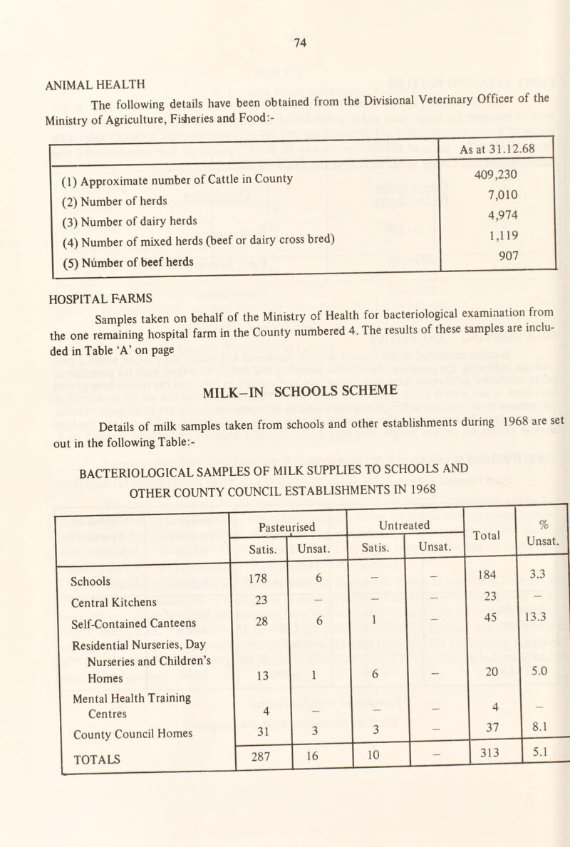 ANIMAL HEALTH The following details have been obtained from the Divisional Veterinary Officer of the Ministry of Agriculture, Fisheries and Food:- As at 31.12.68 (1) Approximate number of Cattle in County (2) Number of herds (3) Number of dairy herds (4) Number of mixed herds (beef or dairy cross bred) (5) Number of beef herds 409,230 7,010 4,974 1,119 907 HOSPITAL FARMS Samples taken on behalf of the Ministry of Health for bacteriological examination from the one remaining hospital farm in the County numbered 4. The results of these samples are inclu¬ ded in Table ‘A’ on page MILK-IN SCHOOLS SCHEME Details of milk samples taken from schools and other establishments during 1968 are set out in the following Table BACTERIOLOGICAL SAMPLES OF MILK SUPPLIES TO SCHOOLS AND OTHER COUNTY COUNCIL ESTABLISHMENTS IN 1968 Pasteurised Untreated % Satis. Unsat. Satis. Unsat. 1 otai Unsat. Schools 178 6 — — 184 3.3 Central Kitchens 23 — — — 23 — Self-Contained Canteens 28 6 1 — 45 13.3 Residential Nurseries, Day Nurseries and Children’s Homes 13 1 6 — 20 5.0 Mental Health Training Centres 4 — — — 4 - County Council Homes 31 3 3 — 37 8.1 TOTALS 287 16 10 — 313 5.1