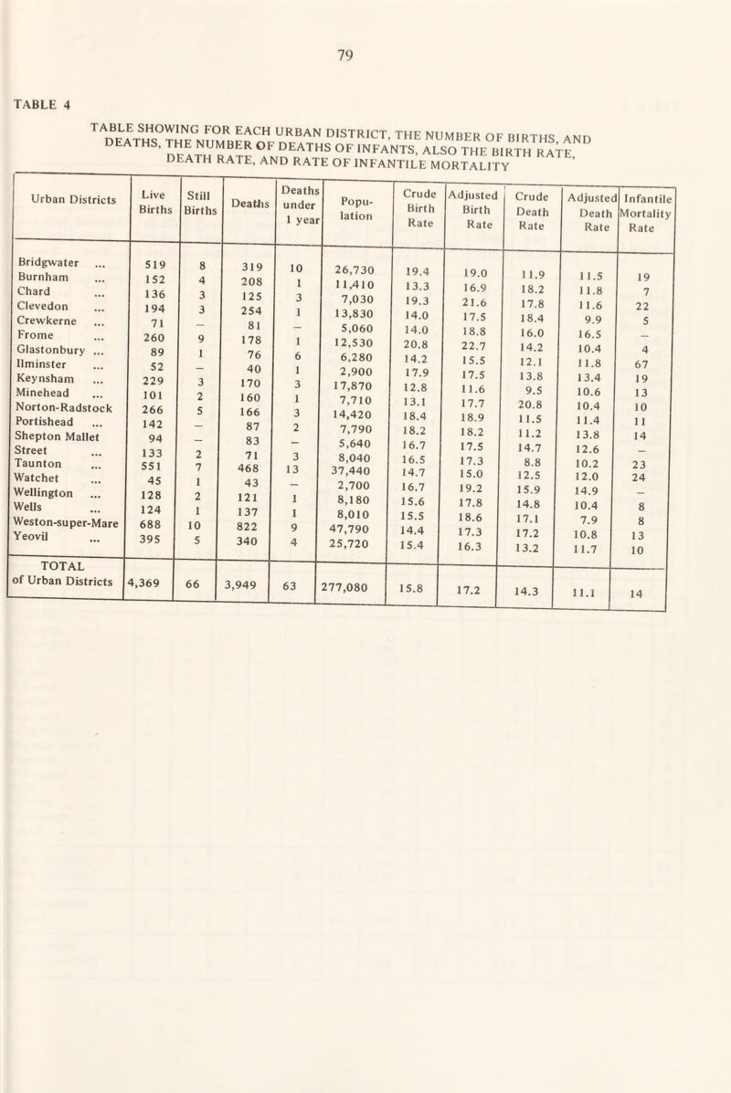 79 TABLE 4 TABLE SHOWING FOR EACH URBAN DISTRICT, THE NUMBER OF BIRTHS AMn deaths, the number of deaths of infants, also the Bmra RiVE DEATH RATE, AND RATE OF INFANTILE MORTALITY Urban Districts Bridgwater Burnham Chard Clevedon Crewkerne Frome Glastonbury ... Ilminster Keynsham Minehead Norton-Radstock Portishead Shepton Mallet Street Taunton Watchet Wellington Wells Weston-super-Mare Yeovil Live Births 519 152 136 194 71 260 89 52 229 101 266 142 94 133 551 45 128 124 688 395 Still Births 8 4 3 3 9 1 3 2 5 2 7 1 2 1 10 5 Deatlis 319 208 125 254 81 178 76 40 170 160 166 87 83 71 468 43 121 137 822 340 Deaths under 1 year 10 1 3 1 1 6 1 3 1 3 2 3 13 1 1 9 4 Popu¬ lation 26,730 11,410 7,030 13,830 5,060 12,530 6,280 2,900 17,870 7,710 14,420 7,790 5,640 8,040 37,440 2,700 8,180 8,010 47,790 25,720 Crude Adjusted Birth Birth Rate Rate 19.4 13.3 19.3 14.0 14.0 20.8 14.2 17.9 12.8 13.1 18.4 18.2 16.7 16.5 14.7 16.7 15.6 15.5 14.4 15.4 19.0 16.9 21.6 17.5 18.8 22.7 15.5 17.5 11.6 17.7 18.9 18.2 17.5 17.3 15.0 19.2 17.8 18.6 17.3 16.3 Crude Death Rate 11.9 18.2 17.8 18.4 16.0 14.2 12.1 13.8 9.5 20.8 11.5 11.2 14.7 8.8 12.5 15.9 14.8 17.1 17.2 13.2 Adjusted Death Rate 11.5 11.8 11.6 9.9 16.5 10.4 11.8 13.4 10.6 10.4 11.4 13.8 12.6 10.2 12.0 14.9 10.4 7.9 10.8 11.7 Infantile Mortality Rate 19 7 22 5 4 67 19 13 10 11 14 23 24 8 8 13 10 TOTAL of Urban Districts 4,369 66 3,949 63 277,080 15.8 17.2