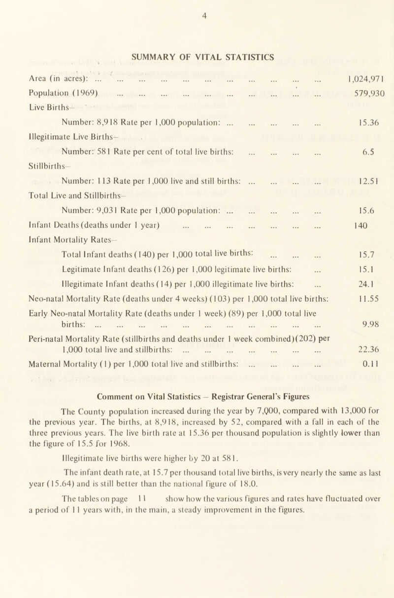 SUMMARY OF VITAL STATISTICS Area (in acres): . 1,024,971 Population (1969) . 579,930 Live Births— Number: 8,9 18 Rate per 1,000 population:. 15.36 Illegitimate Live Births— Number: 58 I Rate per cent of total live births: . 6.5 Stillbirths— Number: 1 13 Rate per 1,000 live and still births: . I 2.5 I Total Live and Stillbirths Number: 9,03 I Rate per 1,000 population:. 15.6 Infant Deaths (deaths under 1 year) . 140 Infant Mortality Rates-- Total Infant deaths (140) per 1,000 total live births: . 15.7 Legitimate Infant deaths (1 26) per 1,000 legitimate live births: ... 15.1 Illegitimate Infant deaths (14) per 1,000 illegitimate live births: ... 24.1 Neo-natal Mortality Rate (deaths under 4 weeks) (103) per 1,000 total live births: 1 1.55 Early Neo-natal Mortality Rate (deaths under 1 week) (89) per 1,000 total live births: . 9.98 Peri-natal Mortality Rate (stillbirths and deaths under 1 week combined)(202) per 1,000 total live and stillbirths: . 22.36 Maternal Mortality (1) per 1,000 total live and stillbirths: . 0.11 Comment on Vital Statistics — Registrar General’s Figures The County population increased during the year by 7,Q00, compared with 13,000 for the previous year. The births, at 8,918, increased by 52, compared with a fall in each of the three previous years. The live birth rate at 15.36 per thousand population is slightly lower than the figure of 1 5.5 for 1968. Illegitimate live births were higher by 20 at 581. The infant death rate, at I 5.7 per thousand total live births, is very nearly the same as last year (15.64) and is still better than the national figure of 18.0. The tables on page 1 1 show how the various figures and rates have fluctuated over a period of 1 I years with, in the main, a steady improvement in the figures.