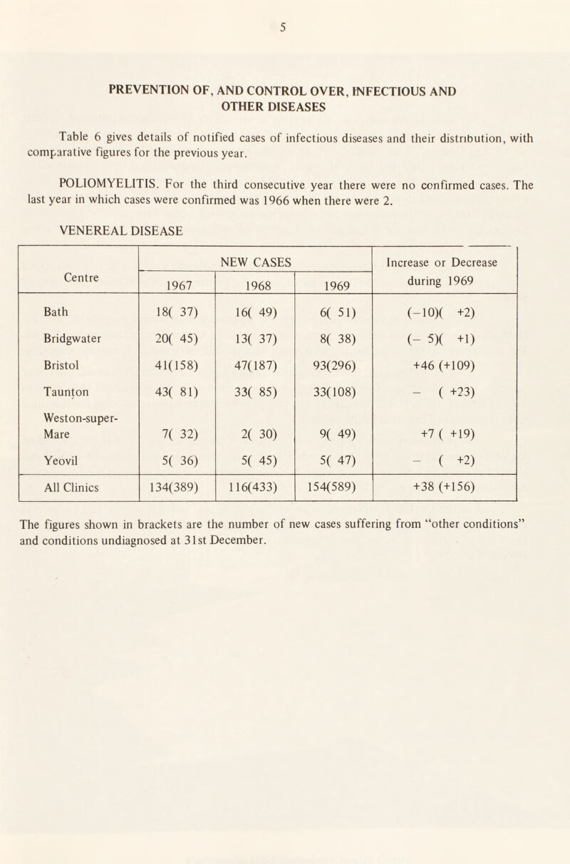 PREVENTION OF, AND CONTROL OVER, INFECTIOUS AND OTHER DISEASES Table 6 gives details of notified cases of infectious diseases and their distribution, with comparative figures for the previous year. POLIOMYELITIS. For the third consecutive year there were no confirmed cases. The last year in which cases were confirmed was 1966 when there were 2. VENEREAL DISEASE NEW CASES Increase or Decrease Centre 1967 1968 1969 during 1969 Bath 18( 37) 16( 49) 6( 51) (— 10)( +2) Bridgwater 20( 45) 13( 37) 8( 38) (- 5)( +1) Bristol 41(158) 47(187) 93(296) +46 (+109) Taunton 43( 81) 33( 85) 33(108) - ( +23) Weston-super- Mare 7( 32) 2( 30) 9( 49) +7 ( +19) Yeovil 5( 36) 5( 45) 5( 47) - ( +2) All Clinics 134(389) 116(433) 154(589) +38 (+156) The figures shown in brackets are the number of new cases suffering from “other conditions” and conditions undiagnosed at 31st December.