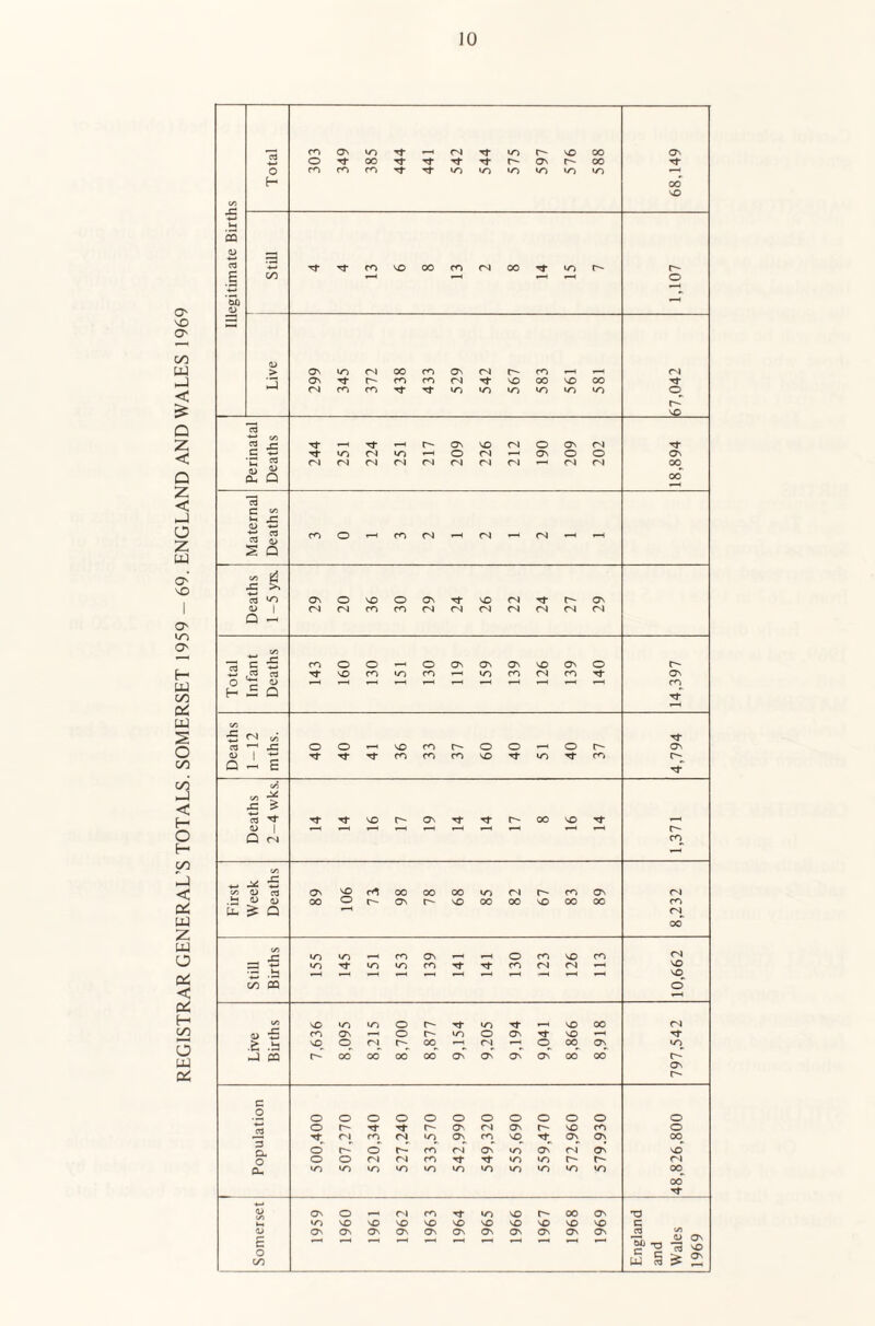 REGISTRAR GENERAL’S TOTALS. SOMERSET 1959 - 69. ENGLAND AND WALES 1969 O H CO CO On vo Tt ro CO Tf 09 Tt W) VO lO vo oo wd w-> ON 00 VO a CO VO 00 CO 09 OO r- > 3 ON VO On Tt 09 00 r- co CO CO O' 09 09 Tt 0- co •—< vo oo vo 00 09 Tf 03 rd CD Q 09 09 Tt 09 09 O' 09 VO 09 O O' 09 09 09 Tt 00 cd C W5 m .c CD •»- 03 o 09 • 09 < c/n 45 >» 4—* Q J« — C -C o ^ OJ H £ Q CO £ 01 ^ era 1 45 <D Q I o Tt vo CO CO CO O' CO o o VO Tt o Tt CO Tt O' o- V5 •5 ^ 03 Tt ^ 1 Q 09 O' CO ^ ^ s c/D O a3 1) D U- ^ Q ON 00 NO rO O OO ON 00 o^ oo vo vo oo 09 00 O' VO CO 00 ON 00 09 CO 09 00 C/D CQ vo vo vo Ti¬ ro wo ON CO o CO CO 09 VO CO 09 »—< 09 VO vO vO vo vo O CO O' —< O vo o 09 O' o- oo vo o 09 Tt *—< VO ON Tl- VO ^ O OO OO On On On On ON oo ON 0- c O 3 o- o cu CD a o o Tf o o vo r- o vo Tt CO O 09 VO Tt 09 O* 09 w-> O VO CO CO W-) on ON 09 Tt W-) 09 CO ON Tt wd ON vO wo wn vo O' VO VO VO ON 09 O' wo CO ON ON O' WD ON VO ON O ’ 09 VO VO VO On On On (O NO On Tt VO ON wn NO ON VO O' 00 VO vo NO ON ON On On vo ON o O 00 vo 09 00 T3 C 03 W3 TV V ON c ^