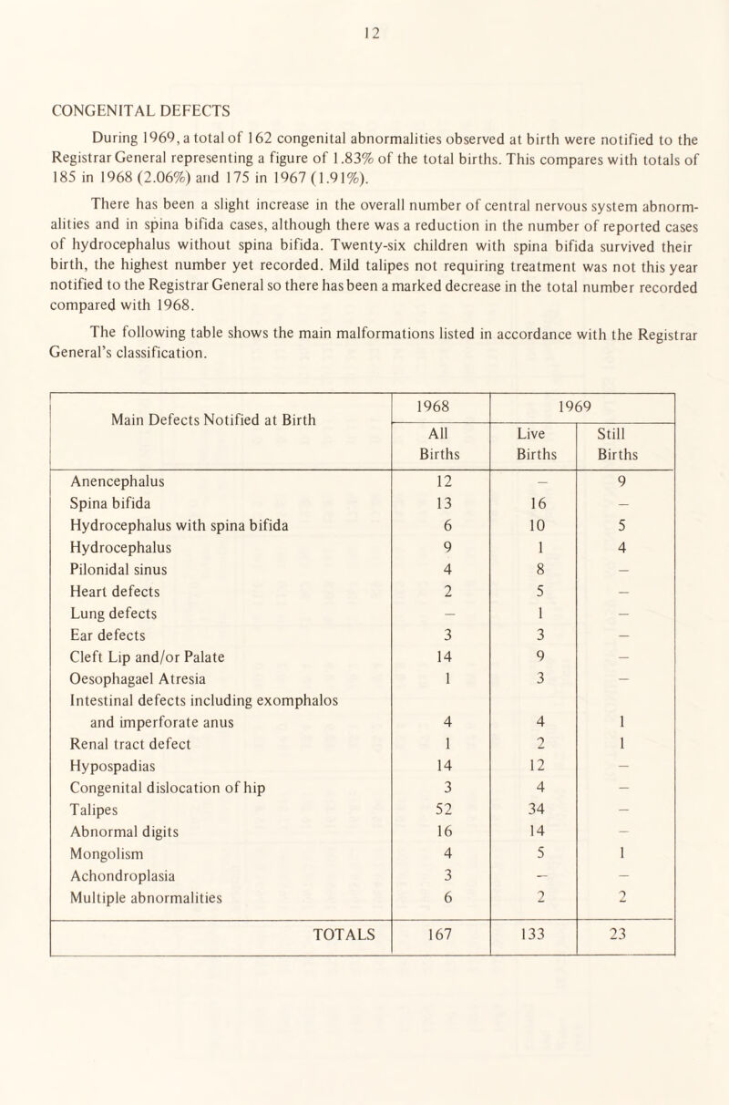 CONGENITAL DEFECTS During 1969, a total of 1 62 congenital abnormalities observed at birth were notified to the Registrar General representing a figure of 1.83% of the total births. This compares with totals of 185 in 1968 (2.06%) and 175 in 1967(1.91%). There has been a slight increase in the overall number of central nervous system abnorm¬ alities and in spina bifida cases, although there was a reduction in the number of reported cases of hydrocephalus without spina bifida. Twenty-six children with spina bifida survived their birth, the highest number yet recorded. Mild talipes not requiring treatment was not this year notified to the Registrar General so there has been a marked decrease in the total number recorded compared with 1968. The following table shows the main malformations listed in accordance with the Registrar General’s classification. Main Defects Notified at Birth 1968 1969 All Births Live Births Still Births Anencephalus 12 — 9 Spina bifida 13 16 — Hydrocephalus with spina bifida 6 10 5 Hydrocephalus 9 1 4 Pilonidal sinus 4 8 — Heart defects 2 5 — Lung defects — 1 — Ear defects 3 3 — Cleft Lip and/or Palate 14 9 — Oesophagael Atresia Intestinal defects including exomphalos 1 3 — and imperforate anus 4 4 1 Renal tract defect 1 2 1 Hypospadias 14 12 — Congenital dislocation of hip 3 4 — Talipes 52 34 — Abnormal digits 16 14 — Mongolism 4 5 1 Achondroplasia 3 — — Multiple abnormalities 6 2 2 TOTALS 167 133 23