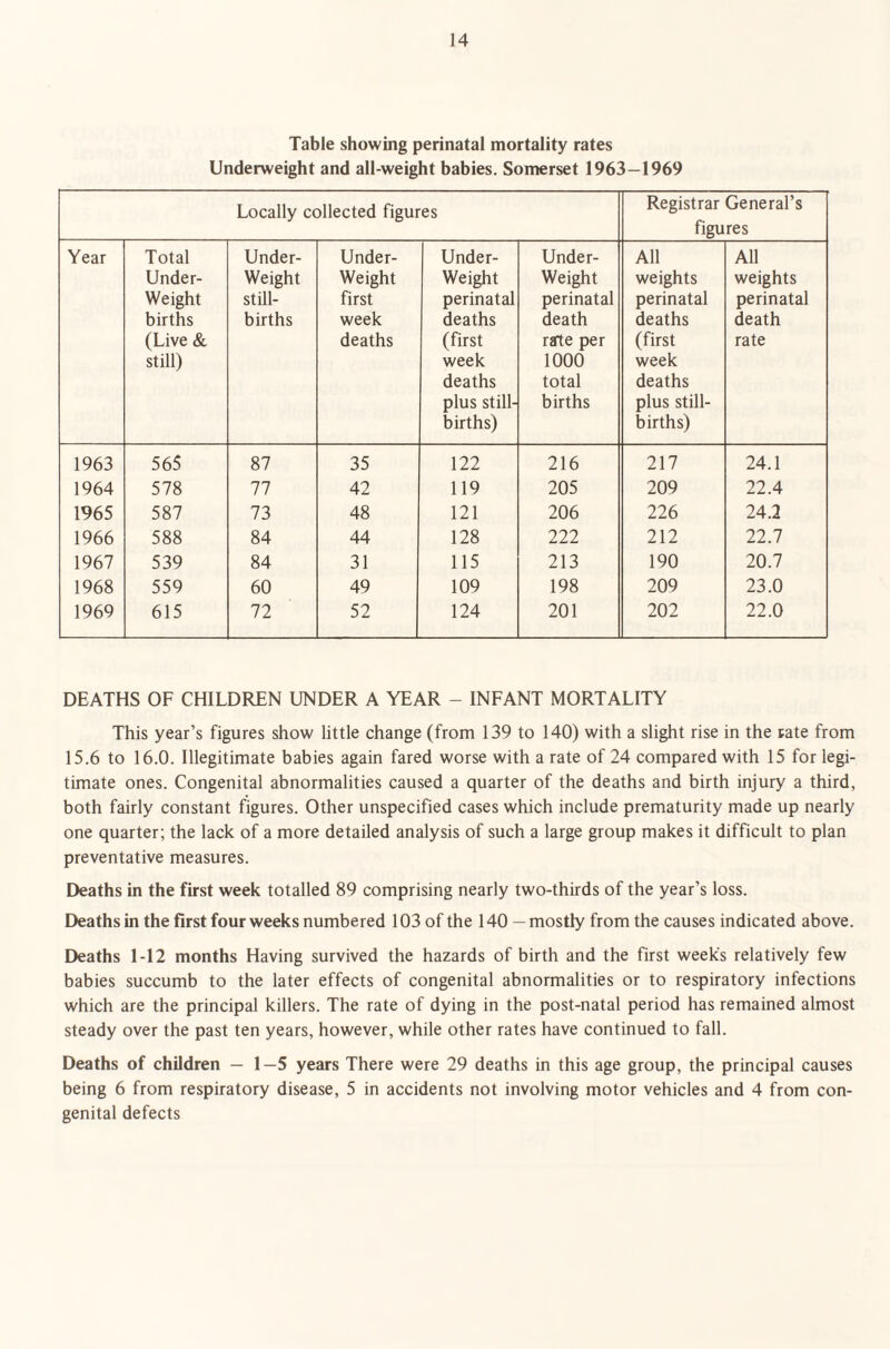 Table showing perinatal mortality rates Underweight and all-weight babies. Somerset 1963—1969 Locally collected figures Registrar General’s figures Year Total Under¬ weight births (Live & still) Under¬ weight still¬ births Under¬ weight first week deaths Under¬ weight perinatal deaths (first week deaths plus still¬ births) Under- Weight perinatal death rate per 1000 total births All weights perinatal deaths (first week deaths plus still¬ births) All weights perinatal death rate 1963 565 87 35 122 216 217 24.1 1964 578 77 42 119 205 209 22.4 1965 587 73 48 121 206 226 24.2 1966 588 84 44 128 222 212 22.7 1967 539 84 31 115 213 190 20.7 1968 559 60 49 109 198 209 23.0 1969 615 72 52 124 201 202 22.0 DEATHS OF CHILDREN UNDER A YEAR - INFANT MORTALITY This year’s figures show little change (from 139 to 140) with a slight rise in the rate from 15.6 to 16.0. Illegitimate babies again fared worse with a rate of 24 compared with 15 for legi¬ timate ones. Congenital abnormalities caused a quarter of the deaths and birth injury a third, both fairly constant figures. Other unspecified cases which include prematurity made up nearly one quarter; the lack of a more detailed analysis of such a large group makes it difficult to plan preventative measures. Deaths in the first week totalled 89 comprising nearly two-thirds of the year’s loss. Deaths in the first four weeks numbered 103 of the 140 — mostly from the causes indicated above. Deaths 1-12 months Having survived the hazards of birth and the first week's relatively few babies succumb to the later effects of congenital abnormalities or to respiratory infections which are the principal killers. The rate of dying in the post-natal period has remained almost steady over the past ten years, however, while other rates have continued to fall. Deaths of children — 1—5 years There were 29 deaths in this age group, the principal causes being 6 from respiratory disease, 5 in accidents not involving motor vehicles and 4 from con¬ genital defects