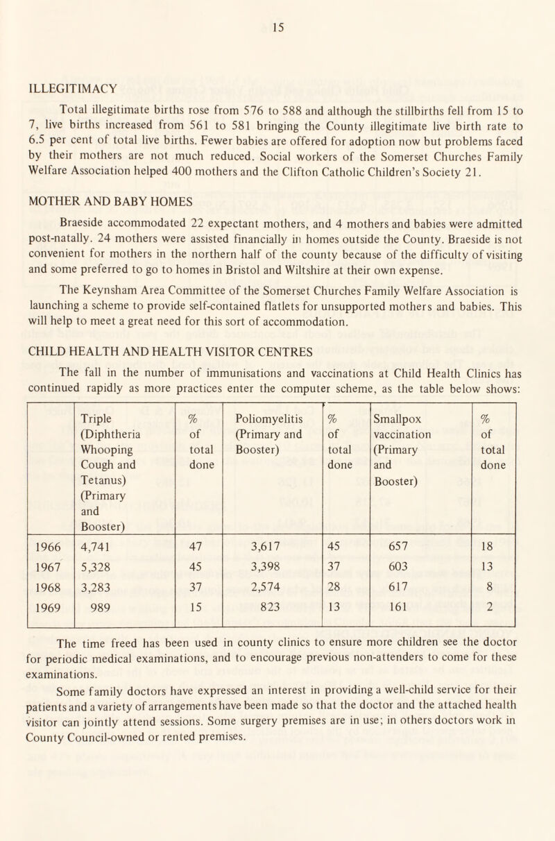 ILLEGITIMACY Total illegitimate births rose from 576 to 588 and although the stillbirths fell from 15 to 7, live births increased from 561 to 581 bringing the County illegitimate live birth rate to 6.5 per cent of total live births. Fewer babies are offered for adoption now but problems faced by their mothers are not much reduced. Social workers of the Somerset Churches Family Welfare Association helped 400 mothers and the Clifton Catholic Children’s Society 21. MOTHER AND BABY HOMES Braeside accommodated 22 expectant mothers, and 4 mothers and babies were admitted post-natally. 24 mothers were assisted financially in homes outside the County. Braeside is not convenient for mothers in the northern half of the county because of the difficulty of visiting and some preferred to go to homes in Bristol and Wiltshire at their own expense. The Keynsham Area Committee of the Somerset Churches Family Welfare Association is launching a scheme to provide self-contained flatlets for unsupported mothers and babies. This will help to meet a great need for this sort of accommodation. CHILD HEALTH AND HEALTH VISITOR CENTRES The fall in the number of immunisations and vaccinations at Child Health Clinics has continued rapidly as more practices enter the computer scheme, as the table below shows: Triple (Diphtheria Whooping Cough and Tetanus) (Primary and Booster) % of total done Poliomyelitis (Primary and Booster) % of total done Smallpox vaccination (Primary and Booster) % of total done 1966 4,741 47 3,617 45 657 18 1967 5,328 45 3,398 37 603 13 1968 3,283 37 2,574 28 617 8 1969 989 15 823 13 161 2 The time freed has been used in county clinics to ensure more children see the doctor for periodic medical examinations, and to encourage previous non-attenders to come for these examinations. Some family doctors have expressed an interest in providing a well-child service for their patients and a variety of arrangements have been made so that the doctor and the attached health visitor can jointly attend sessions. Some surgery premises are in use; in others doctors work in County Council-owned or rented premises.