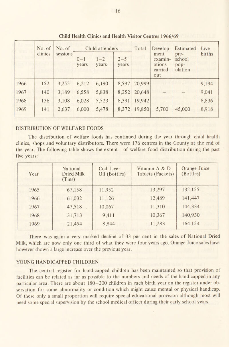 Child Health Clinics and Health Visitor Centres 1966/69 No. of clinics No. of sessions Chi d attenders Total Develop¬ ment examin¬ ations carried out Estimated pre¬ school pop¬ ulation Live births 0-1 years 1-2 years 2-5 years 1966 152 3,255 6,212 6,190 8,597 20,999 — — 9,194 1967 140 3,189 6,558 5,838 8,252 20,648 — — 9,041 1968 136 3,108 6,028 5,523 8,391 19,942 — — 8,836 1969 141 2,637 6,000 5,478 8,372 19,850 5,700 45,000 8,918 DISTRIBUTION OF WELFARE FOODS The distribution of welfare foods has continued during the year through child health clinics, shops and voluntary distributors. There were 176 centres in the County at the end of the year. The following table shows the extent of welfare food distribution during the past five years: Year National Dried Milk (Tins) Cod Liver Oil (Bottles) Vitamin A & D Tablets (Packets) Orange Juice (Bottles) 1965 67,158 11,952 13,297 132,155 1966 61,032 11,126 12,489 141,447 1967 47,518 10,067 11,310 144,334 1968 31,713 9,411 10,367 140,930 1969 21,454 8,844 11,283 164,154 There was again a very marked decline of 33 per cent in the sales of National Dried Milk, which are now only one third of what they were four years ago. Orange Juice sales have however shown a large increase over the previous year. YOUNG HANDICAPPED CHILDREN The central register for handicapped children has been maintained so that provision of facilities can be related as far as possible to the numbers and needs of the handicapped in any particular area. There are about 180-200 children in each birth year on the register under ob¬ servation for some abnormality or condition which might cause mental or physical handicap. Of these only a small proportion will require special educational provision although most will need some special supervision by the school medical officer during their early school years.