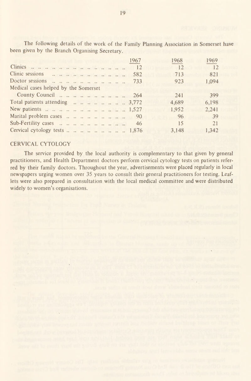 The following details of the work of the Family Planning Association in Somerset have been given by the Branch Organising Secretary. 1967 1968 1969 Clinics . 12 12 Clinic sessions . .. .. 582 713 821 Doctor sessions . .. .. 733 923 1,094 Medical cases helped by the Somerset County Council . .. .. 264 241 399 Total patients attending . .. .. 3,772 4,689 6,198 New patients . .. .. 1,527 1,952 2,241 Marital problem cases . .. .. 90 96 39 Sub-Fertility cases . .. .. 46 15 21 Cervical cytology tests. .. .. 1,876 3,148 1,342 CERVICAL CYTOLOGY The service provided by the local authority is complementary to that given by general practitioners, and Health Department doctors perform cervical cytology tests on patients refer¬ red by their family doctors. Throughout the year, advertisements were placed regularly in local newspapers urging women over 35 years to consult their general practitioners for testing. Leaf¬ lets were also prepared in consultation with the local medical committee and were distributed widely to women’s organisations.