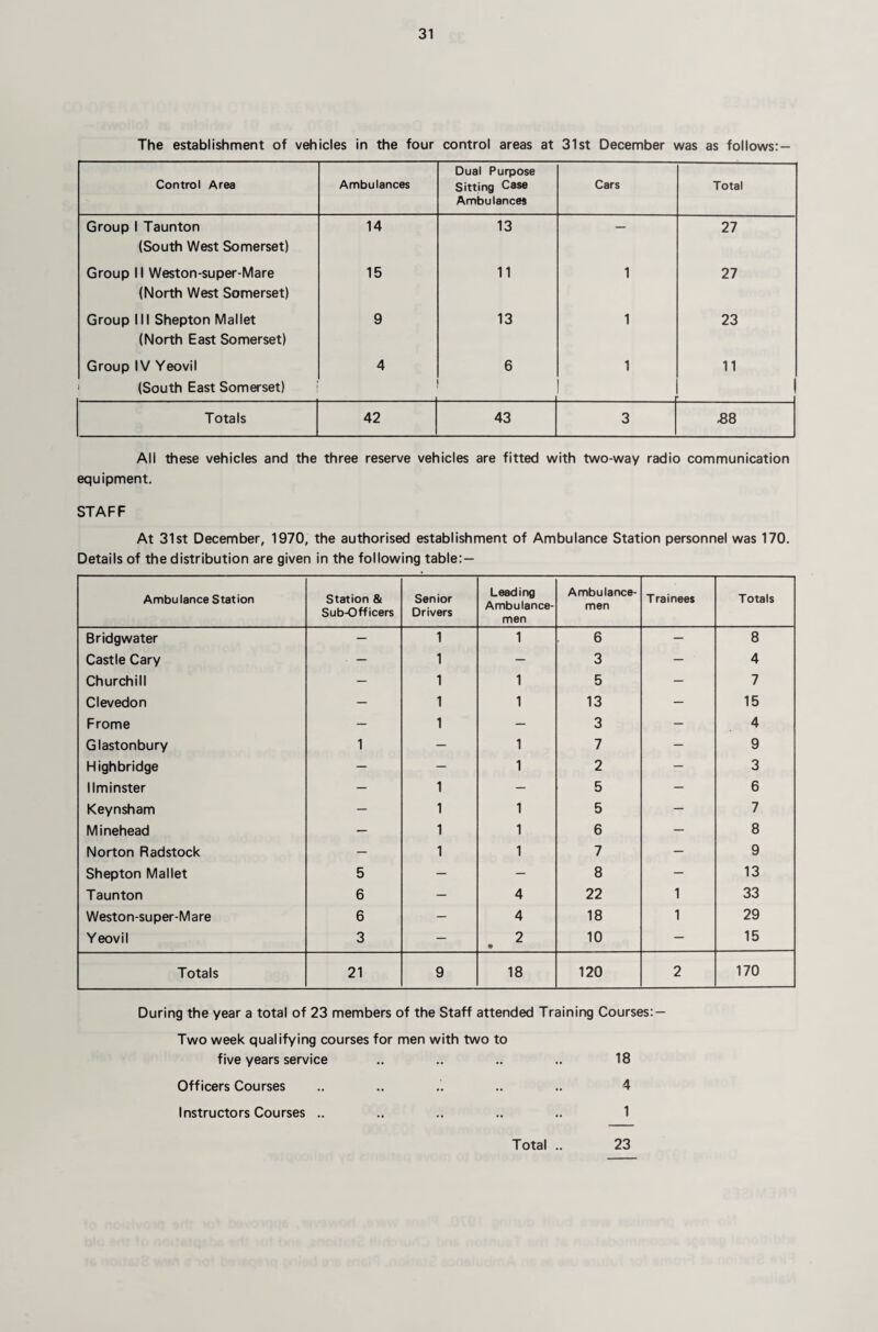The establishment of vehicles in the four control areas at 31st December was as follows: — Control Area Ambulances Dual Purpose Sitting Case Ambulances Cars Total Group 1 Taunton (South West Somerset) 14 13 — 27 Group II Weston-super-Mare (North West Somerset) 15 11 1 27 Group III Shepton Mallet (North East Somerset) 9 13 1 23 Group IV Yeovil 1 (South East Somerset) 4 6 1 11 Totals 42 43 3 All these vehicles and the three reserve vehicles are fitted with two-way radio communication equipment. STAFF At 31st December, 1970, the authorised establishment of Ambulance Station personnel was 170. Details of the distribution are given in the following table:— Ambulance Station Station & Sub-Officers Senior Drivers Leading Ambulance¬ men Ambulance¬ men Trainees Totals Bridgwater — 1 1 6 — 8 Castle Cary — 1 — 3 — 4 Churchill — 1 1 5 — 7 Clevedon — 1 1 13 — 15 Frome — 1 — 3 — 4 Glastonbury 1 — 1 7 — 9 Highbridge — — 1 2 - 3 llminster — 1 - 5 - 6 Keynsham — 1 1 5 — 7 Minehead — 1 1 6 — 8 Norton Radstock - 1 1 7 - 9 Shepton Mallet 5 — — 8 - 13 Taunton 6 — 4 22 1 33 Weston-super-Mare 6 — 4 18 1 29 Yeovil 3 — 2 • 10 - 15 Totals 21 9 18 120 2 170 During the year a total of 23 members of the Staff attended Training Courses: — Two week qualifying courses for men with two to five years service .. .. .. .. 18 Officers Courses .. .. .. .. .. 4 Instructors Courses .. .. .. .. 1 Total .. 23