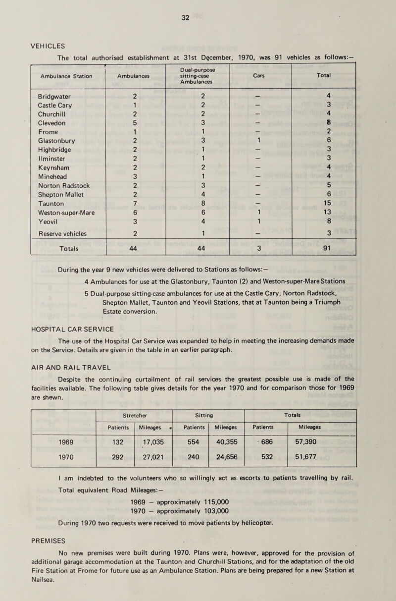 VEHICLES The total authorised establishment at 31st December, 1970, was 91 vehicles as follows:— ■- Ambulance Station Ambulances Dual-purpose sitting-case Ambulances Cars Total Bridgwater 2 2 — 4 Castle Cary 1 2 — 3 Churchill 2 2 - 4 Clevedon 5 3 - 8 Frome 1 1 — 2 Glastonbury 2 3 1 6 Highbridge 2 1 — 3 llminster 2 1 - 3 Keynsham 2 2 — 4 Minehead 3 1 — 4 Norton Radstock 2 3 - 5 Shepton Mallet 2 4 — 6 Taunton 7 8 — 15 Westo n -su pe r-M a re 6 6 1 13 Yeovil 3 4 1 8 Reserve vehicles 2 1 — 3 Totals 44 44 3 91 During the year 9 new vehicles were delivered to Stations as follows: — 4 Ambulances for use at the Glastonbury, Taunton (2) and Weston-super-Mare Stations 5 Dual-purpose sitting-case ambulances for use at the Castle Cary, Norton Radstock, Shepton Mallet, Taunton and Yeovil Stations, that at Taunton being a Triumph Estate conversion. HOSPITAL CAR SERVICE The use of the Hospital Car Service was expanded to help in meeting the increasing demands made on the Service. Details are given in the table in an earlier paragraph. AIR AND RAIL TRAVEL Despite the continuing curtailment of rail services the greatest possible use is made of the facilities available. The following table gives details for the year 1970 and for comparison those for 1969 are shewn. Stretcher Sitting Totals Patients Mileages • Patients Mileages Patients Mileages 1969 132 17,035 554 40,355 686 57,390 1970 292 27,021 240 24,656 532 51,677 I am indebted to the volunteers who so willingly act as escorts to patients travelling by rail. Total equivalent Road Mileages: — 1969 — approximately 115,000 1970 — approximately 103,000 During 1970 two requests were received to move patients by helicopter. PREMISES No new premises were built during 1970. Plans were, however, approved for the provision of additional garage accommodation at the Taunton and Churchill Stations, and for the adaptation of the old Fire Station at Frome for future use as an Ambulance Station. Plans are being prepared for a new Station at Nailsea.