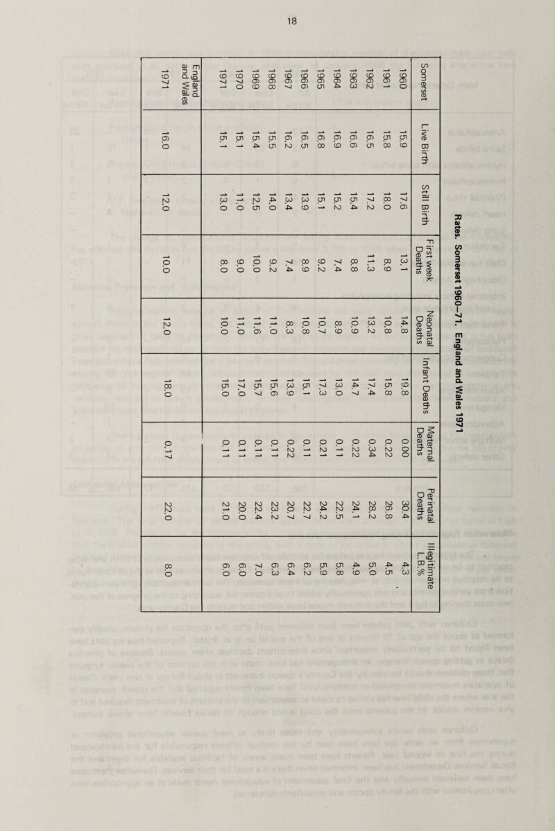 CD 9> m Q-cq^ § § sj-o. CD CD CD vl vi ® -> O CD CD 05 CO CD CD -vj CD 05 05 CD CD CD 05 05 45* CD 05 00 CD 05 NO CD CD 05 05 O C/5 O 3 CD 05 o cn oi cn ^ 05 05 05 05 05 05 05 05 NO 05 00 CD 05 05 05 05 00 'co < CD CD NO o 00 -» o o NO 05 Jk o 00 00 05 05 05 b CD » NO b vl 00 vl no b b C/5 «—+ CD O o 00 .CD o o o o P NO ■vj 00 CO vj 4k. CD NO 4k. 00 oo -» oo oo 00 'CD O CD 05 s 7T NO o o -* o o 05 oo o o .00 O .00 O .-tv 00 'oo ’O CD CO NO ’oo 00 O CD CD O 05 D C* 05 5J r-+ CO 05 .CO O ® vi U1 ® U Ol O O bl 05 CD —> -vj 00 bo o p CD 'oo 'oo 05 D o CD CD o o o o o p O O O O O O O _k ’_k _k NO _k NO _k NO 00 NO o —> —> —1 _k NO —* NO 4k NO o o ^ CD CD CD r+ r—¥ CD iT3 CD NO ro NO NO NO NO NO NO NO NO NO 00 NO O NO 00 O NO 4k NO .00 05 o o o 'o 4k NO bj ■vj NO 05 —> NO 'oo 4k. “O O CD CD 2. 2- 13 CD CO Q) .00 o CJ5 05 o o o 05 05 p p CJ1 00 NO 'CD 'OO p p p ‘CD O Ol 00 00 CD CQ 3 CD Rates. Somerset 1960—71. England and Wales 1971