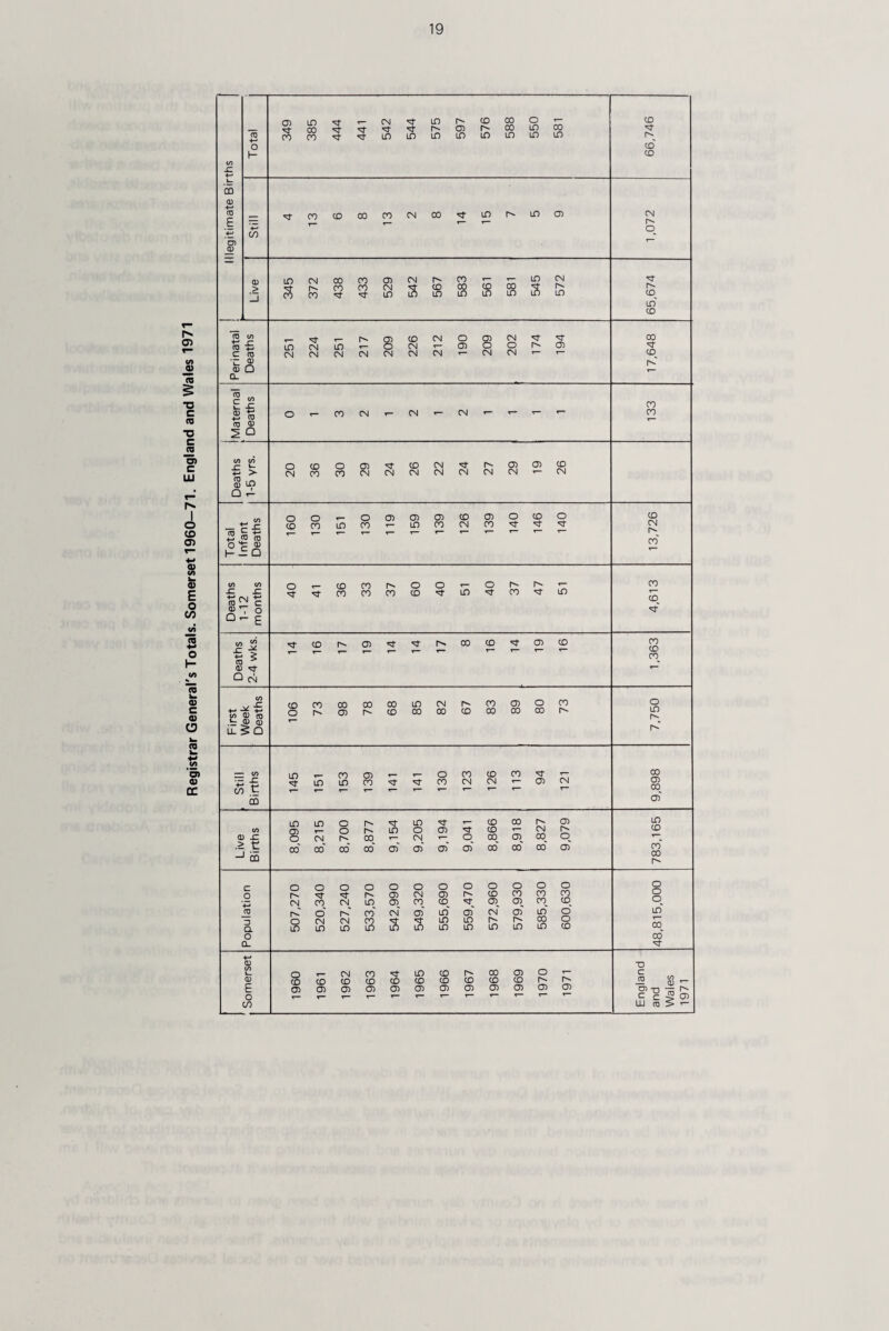 Registrar General's Totals. Somerset 1960—71. England and Wales 1971 <sj- 00 _i s s in in in in in +Z -C •- © 0 Q CD CD > Q ▼“ ocDoa>^rcDCN^rr^a)0)CD CNCOCOCNCNCNCNCNCNCN*— CN CD ~ +-J CD CD ° 'p V h- -E Q oo<-ocDCDCDCD<Dogg cDCoinco^-incocNco^-^^- CN -C sz +-* CN 4-1 CD 1J C ® T o Qr- C o<-cocor^oo^oi^r^<- ^■^cocococD^m^co'crif) CD 0 <3- Q CN ^cDr^cD^^r^cocD^cDCD CO CD CO co 0 CD .b © 0 U_ $ Q tomoocooomcNr-'Corooro or^or^cDoococDoococor- o in '+-» ■£ co b CO in ^r T- co in in CD co o co co CN CD CN CO 'vT <— CD CN 00 CD <X) CD 0 -C > t: -1 CD in LD o in 'sf CD 00 CD CD o LD o CD ■^r CD '— CN o CN co r- CN o_ co O) CD oo' oo' co' oo' O) cd' cd' cd' co' oo' oo' cd' in CD co co a o CL o O o o o o o o o o O o *3- CD CN CD r^» CD co CO co CN CO CN in co CD O) CD CO CD r-. o' co' CN cd' in' cd' CN cd' in' o' o CN CN co in in r- co O LD in in in in in in in LD LD in CD o o o CD 00 0 00 u_ o CN CO in CD 00 CD O 0 CD CD CD CD co CD CD CD CD CD r- F CD CD CD CD CD CD CD O) CD CD CD o T— T- T- i— T- '— *— ’— 1 00 CD ~o c 0 OO — 0 cn -n — r- c c > CD LU 0 !> <-