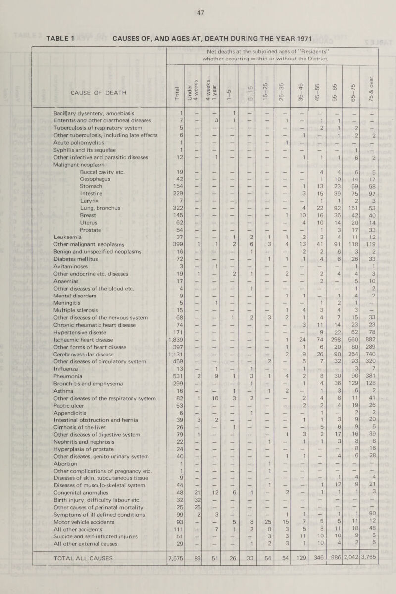 Net deaths at the subjoined ages of Residents” whether occurring within or without the District. CAUSE OF DEATH Total Under 4 weeks 4 weeks— 1 year lO 1 LO 7 LO 15-25 25-35 35-45 45-55 55-65 65-75 75 & over Bacillary dysentery, amoebiasis 1 — — i — — — — — _ — _ Enteritis and other diarrhoea! diseases 7 - 3 i - - 1 - 1 1 — — Tuberculosis of respiratory system 5 - - - - - - - 2 1 2 — Other tuberculosis, including late effects 6 - - - - - - 1 - 1 2 2 Acute poliomyelitis 1 - - - - - 1 - — — — — Syphilis and its sequelae 1 - - - - - - - - - 1 ■ — Other infective and parasitic diseases 12 - 1 - - - - 1 1 1 6 2 Malignant neoplasm Buccal cavity etc. 19 — - - - - - - 4 4 6 5 Oesophagus 42 - - - - - - - 1 10 14 17 Stomach 154 - - - - - - 1 13 23 59 58 Intestine 229 - - - - - - 3 15 39 75 97 Larynx 7 - - - - - - - 1 1 2 3 Lung, bronchus 322 - — - - - - 4 22 92 151 53 Breast 145 — — — - — 1 10 16 36 42 40 Uterus 62 — — - - — - 4 10 14 20 14 Prostate 54 — — — - — - - 1 3 17 33 Leukaemia 37 — — i 2 1 1 2 3 4 11 12 Other malignant neoplasms 399 1 1 2 6 3 4 13 41 91 118 119 Benign and unspecified neoplasms 16 - - - 1 - - 2 2 6 3 2 Diabetes mellitus 72 - - - - 1 1 1 4 6 26 33 Avitaminoses 3 — 1 — - — - — - — 1 1 Other endocrine etc. diseases 19 1 — 2 1 - 2 — 2 4 4 3 Anaemias 17 — — — - - - - 2 - 5 10 Other diseases of the blood etc. 4 — - - 1 - - - - - 1 2 Mental disorders 9 — — - - — 1 1 - 1 4 2 Meningitis 5 — 1 - — - — - 1 2 1 - Multiple sclerosis 15 — — - — - 1 4 3 4 3 - Other diseases of the nervous system 68 — - 1 2 3 2 1 4 7 15 33 Chronic rheumatic heart disease 74 - — - - - - 3 11 14 23 23 Hypertensive disease 171 - — — — - - - 9 22 62 78 Ischaemic heart disease 1,839 — — - — - 1 24 74 298 560 882 Other forms of heart disease 397 — — — — — 1 1 6 20 80 289 Cerebrovascular disease 1,131 — — — — - 2 9 26 90 264 740 Other diseases of circulatory system 459 — — — 2 — 5 7 32 93 320 Influenza 13 — 1 — 1 — - 1 — - 3 7 Pheumonia 531 2 9 1 3 1 4 2 8 30 90 381 Bronchitis and emphysema 299 — — — 1 - - 1 4 36 129 128 Asthma 16 — — 1 — 1 2 - 1 3 6 2 Other diseases of the respiratory system 82 1 10 3 2 - - 2 4 8 11 41 Peptic ulcer 53 — — — - - - 2 2 4 19 26 Appendicitis 6 — - - 1 - - - 1 - 2 2 Intestinal obstruction and hernia 39 3 2 — - - - 1 1 3 9 20 Cirrhosis of the liver 26 — — 1 — - - - 5 6 9 5 Other diseases of digestive system 79 1 — — - — 1 3 2 17 16 39 Nephritis and nephrosis 22 - - - - 1 - 1 1 3 8 8 Hyperplasia of prostate 24 - - - - - - - - - 8 16 Other diseases, genito-urinary system 40 - - - - - 1 1 - 4 6 28 Abortion 1 - - - -■ 1 - - - - — — Other complications of pregnancy etc. 1 - - - - 1 - - - — — Diseases of skin, subcutaneous tissue 9 — — — - - - - - 1 4 4 Diseases of musculo-skeletal system 44 — — - - 1 - - 1 12 9 21 Congenital anomalies 48 21 12 6 1 - 2 - 1 1 1 3 Birth injury, difficulty labour etc. 32 32 — - - - - - - — — — Other causes of perinatal mortality 25 25 — — - - - - - - — — Symptoms of ill defined conditions 99 2 3 - - - 1 1 - 1 1 90 Motor vehicle accidents 93 — — 5 8 25 15 7 5 5 11 12 All other accidents 111 — 7 1 2 8 3 5 8 11 18 48 Suicide and self-inflicted injuries 51 — — — — 3 3 11 10 10 9 5 All other external causes 29 - - - 1 2 3 1 10 4 2 6 _ 3,765