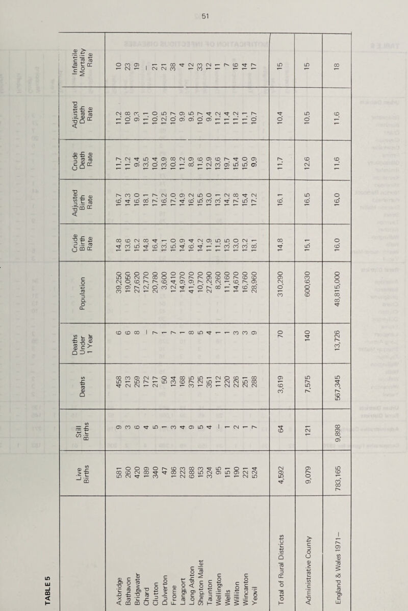TABLE 5 — 4-' — 4-» C CO ■Q Sr CD H- -o Q ^ < T- “O '■Dm °Z < ■q £ 0 £5 £ ® s $c> Q 3 - ID 9,898 Still Birth s CM _J •— >. i _o V- D 03 Q CD L- c o 4—» 4—1 ~CD C c D cc 4-J CD L_ § c3 O) T3 o > CD c 4-* O < C o o 4—1 CD C 4-* c o ’c C -Q X < CD -C 4—1 CD CD O) _*o CD Chard 4—1 4-* D CJ CD > D Q E o u_ LL Q. O) c CD _J CT) c o _l 4-> Q. CD £= CO c D CD h- C CD 5 Wells i CD O c § Yeovi CD 4-* O H E TO < _CD CD C LU