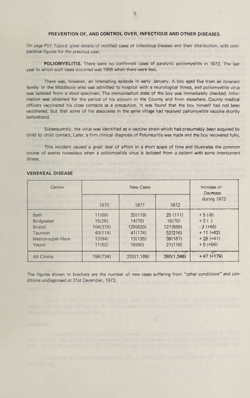 PREVENTION OF, AND CONTROL OVER, INFECTIOUS AND OTHER DISEASES. On page P57,Table6 gives details of notified cases of infectious diseases and their distribution, with com¬ parative figures for the previous year. POLIOMYELITIS. There were no confirmed cases of paralytic poliomyelitis in 1972. The last year in which such cases occurred was 1966 when there were two. There was, however, an interesting episode in early January. A boy aged five from an itinerant family in the Middlezoy area was admitted to hospital with a neurological illness, and poliomyelitis virus was isolated from a stool specimen. The immunisation state of the boy was immediately checked. Infor¬ mation was obtained for the period of his sojourn in th^ County and from eleswhere. Cpunty medical officers vaccinated his close contacts as a precaution. It was four)d that thq boy himself had not been vaccinated, but that some of his associates in the same village had received poliomyelitis vaccine shortly beforehand. Subsequently, the virus was identified as a vaccine strain which had presumably been acquired by child to child contact. Later, a firm clinical diagnosis of Polyneuritis was mqde and the boy recovered fully. This incident caused a great deal of effort in a short space of time and Illustrates the common course of events nowadays when a poliomyelitis virus is isolated from a patient with some intercurrent illness. VENEREAL DISEASE Centre New Cases Increase or Decrease during 1972 1970 1971 1972 Bath 11(69) 20(119) 25 (111) + 5 (-8) Bridgwater 15(26) 14(70) 16(70) + 2 ( ) Bristol 104(379) 129(620) 127(668) -2 (+48) Taunton 40(114) 41(174) 52(216) + 11 (+42) Weston-super-Mare 13(94) 13(126) 39(167) + 26 (+41) Yeovil 11(52) 16(60) 21(116) + 5(+56) All Clinics 194(734) 233(1,169) 280(1,348) -ir' - + 47 (+179) The figures shown in brackets are the number of new cases suffering from other conditions and con¬ ditions undiagnosed at 31st December, 1972.