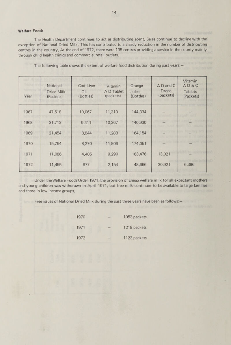 Welfare Foods The Health Department continues to act as distributing agent. Sales continue to decline with the exception of National Dried Milk. This has contributed to a steady reduction in the number of distributing centres in the country. At the end of 1972, there were 135 centres providing a service in the county mainly through child health clinics and commercial retail outlets. The following table shows the extent of welfare food distribution during past years; — Year National Dried Milk (Packets) Cod Liver Oil (Bottles) Vitamin A D Tablet (packets) Orange Juice (Bottles) A D and C Drops (packets) Vitamin A D & C Tablets (Packets) 1967 47,518 10,067 11,310 144,334 — — 1968 31,713 9,411 10,367 140,930 — — 1969 21,454 8,844 11,283 164,154 — — 1970 15,754 8,270 11,806 174,051 — — 1971 11,086 4,405 9,290 163,476 13,021 — 1972 11,455 677 2,154 48,666 30,921 6,386 Under the Welfare Foods Order 1971, the provision of cheap welfare milk for all expectant mothers and young children was withdrawn in April 1971, but free milk continues to be available to large families and those in low income groups. Free issues of National Dried Milk during the past three years have been as follows: — 1970 — 1053 packets 1971 — 1218 packets 1972 1123 packets