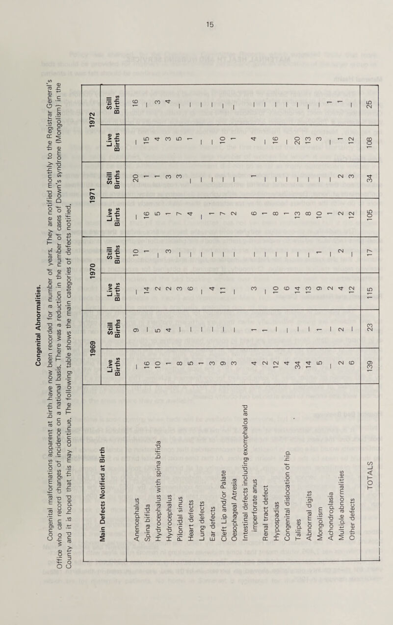 Congenital Abnormalities. Congenital malformations apparent at birth have now been recorded for a number of years. They are notified monthly to the Registrar General's Office who can record changes of incidence on a national basis. There was a reduction in the number of cases of Down's syndrome (Mongolism) in the County and it is hoped that this may continue. The following table shows the main categories of defects notified. (NJ rv V) .r CQ Qj 00 Vi .= 00 CM I I I I I I I I I I I 00 oj <« 00 CD V) .= 00 2'“i'^iiiiii iiiiii^i'^i a>  -I .h 00 I^OMCMOOCD I 00 |OCD'^00C0)CM^CM 00 CO) 1 LD I I I 1 I I I I <- I CM I 00 CM O) CO Oi > CDO^OOLDr-OOCO)CO ^CMCM^'^^LO , CMCD ^ 00 -- I CO) 00 00 00 ■D 0) u 0) H- 0) G <5 CD “O -Q CD C CD Q_ c/5 D — CD .5 CL .t: 8 ^ c CD c < CD C ‘q. CO CD SI Cl CD CJ o u. *a > X Q. (D U O CO D CO c/5 O TJ C u •M o CO C ’c/5 CD 0 ■M 0 cD H— 05 4— 0 u 0 d ;d D O 4— 0 _) 'c ■M u. O) “D +-> o CD c 4— 05 D 0 0 qI X -J LU CJ CD CD O) CD sz Q. o c/5 CD O ID C CD CD -C d E o X (D 05 C ID U c u CD 4— CD “D cD C CD Q. CJ CD 0) -Q CJ CD 0) CD C CD cc “O CD Q. c/5 o Q. > X c o CD a o c CD O) c o CJ ^ 'o o c JD < 05 C o _CD d o *o c o x: CJ < CD E o c JD CD _a5 d CO _) < H O u CD CD O CD x: