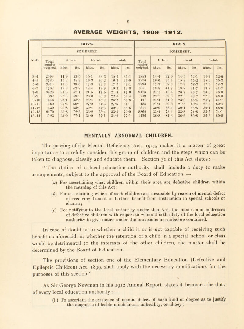 AVERAGE WEIGHTS, 1909—1912. BOYS. GIRLS. SOMERSET. SOMERSET. AGE. Total number weighed. Urban. Ru ral. Total. Total number weighed. Urban. Rural Total. kilos. lbs. kilos. lbs. kilos. lbs. kilos. lbs. kilos. lbs. kilos. lbs. 3-4 2099 14-9 330 15-1 33-3 150 331 1858 14-4 320 14-5 32-1 14-4 32-0 4-.'i 3780 16-2 35-9 16-3 36-2 16-3 36-0 3276 160 35-4 15-9 35-2 15-9 35-3 5-6 3910 17-6 39-0 17-8 39 3 17-7 39-1 3990 17-3 38-3 17-3 38-3 17-3 38-3 6-: 1702 19-3 42-8 19-4 42-9 19-3 42-8 1651 18-8 41-7 18-8 41-7 18-8 41-7 7-8 9423 21 -3 471 21-5 47-5 21-4 47-3 9176 21 1 46-4 20-7 45-7 20 8 460 8-9 862 22-6 49-9 23 0 50-9 22-8 5()-4 749 22-7 50.3 22-6 49-7 22-6 500 9-10 445 25-4 55*5 25-4 56-2 25-2 55-8 447 24-4 54 0 25-0 55-4 24-7 54-7 10-11 460 27-5 60-9 27-9 61-3 27-6 61-1 488 27-4 60 5 27-3 60-4 27-3 60-4 11-12 439 29-8 65-9 30-4 67-3 301 66'6 514 30-0 66-4 301 66-6 30-1 66-6 12-13 9470 32-8 72-5 33-2 73-4 33 0 72'9 8869 33-4 73-4 33-8 74-8 33-5 74-1 13-14 1123 34-9 77-1 34-9 77-1 34-9 77 1 1126 36-8 81-3 36-6 80-8 36-6 80-8 MENTALLY ABNORMAL CHILDREN. The passing of the Mental Deficiency Act, 1913, makes it a matter of great importance to carefully consider this group of children and the steps which can be taken to diagnose, classify and educate them. Section 31 of this Act states:— “The duties of a local education authority shall include a duty to make arrangements, subject to the approval of the Board of Education :—- (a) For ascertaining what children within their area are defective children within the meaning of this Act; (b) For ascertaining which of such children are incapable by reason of mental defect of receiving benefit or further benefit from instruction in special schools or classes ; (c) For notifying to the local authority under this Act, the names and addresses of defective children with respect to whom it is the duty of the local education authority to give notice under the provisions hereinbefore contained. In case of doubt as to whether a child is or is not capable of receiving such benefit as aforesaid, or whether the retention of a child in a special school or class would be detrimental to the interests of the other children, the matter shall be determined by the Board of Education. The provisions of section one of the Elementary Education (Defective and Epileptic Children) Act, 1899, shall apply with the necessary modifications for the purposes of this section.” As Sir George Newman in his 1912 Annual Report states it becomes the duty of every local education authority :— (i.) To ascertain the existence of mental defect of such kind or degree as to justify the diagnosis of feeble-mindedness, imbecility, or idiocy ;