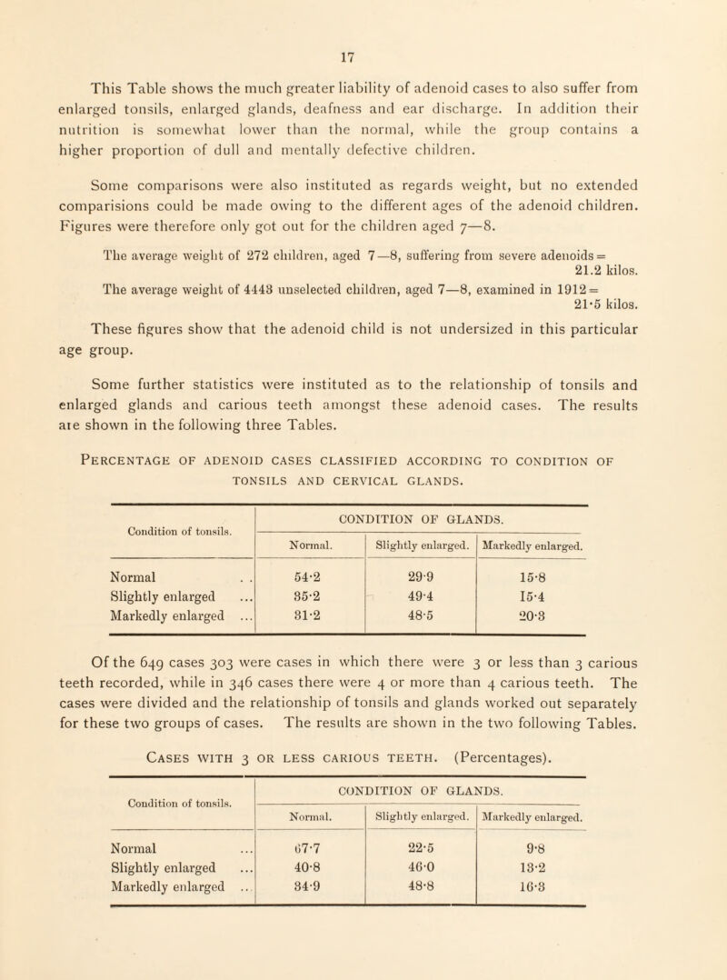 This Table shows the much greater liability of adenoid cases to also suffer from enlarged tonsils, enlarged glands, deafness and ear tlischarge. In addition their nutrition is somewhat lower than the normal, while the group contains a higher proportion of dull and mentally defective children. Some comparisons were also instituted as regards weight, but no extended comparisions could be made owing to the different ages of the adenoid children. Figures were therefore only got out for the children aged 7—8. The average Aveiglit of 27*2 children, aged 7—8, suffering from severe adenoids = 21.2 kilos. The average weight of 4448 unselected children, aged 7—8, examined in 1912 = 21*5 kilos. These figures show that the adenoid child is not undersized in this particular age group. Some further statistics were instituted as to the relationship of tonsils and enlarged glands and carious teeth amongst these adenoid cases. The results aie shown in the following three Tables. Percentage of adenoid cases classified according to condition of TONSILS AND CERVICAL GLANDS. Condition of tonsils. CONDITION OF GLANDS. Normal. Slightly enlarged. Markedly enlarged. Normal . . 54-2 29-9 15-8 Slightly enlarged 85-2 49-4 15-4 Markedly enlarged ... 31-2 48-5 20-8 Of the 649 cases 303 were cases in which there were 3 or less than 3 carious teeth recorded, while in 346 cases there were 4 or more than 4 carious teeth. The cases were divided and the relationship of tonsils and glands worked out separately for these two groups of cases. The results are shown in the two following Tables. Cases with 3 or less carious teeth. (Percentages). Condition of tonsils. CONDITION OF GLANDS. Normal. Slightly enlarged. Markedly enlarged. Normal 07-7 22-5 9-8 Slightly enlarged 40-8 46-0 13-2 Markedly enlarged ... 34-9 48-8 16-3