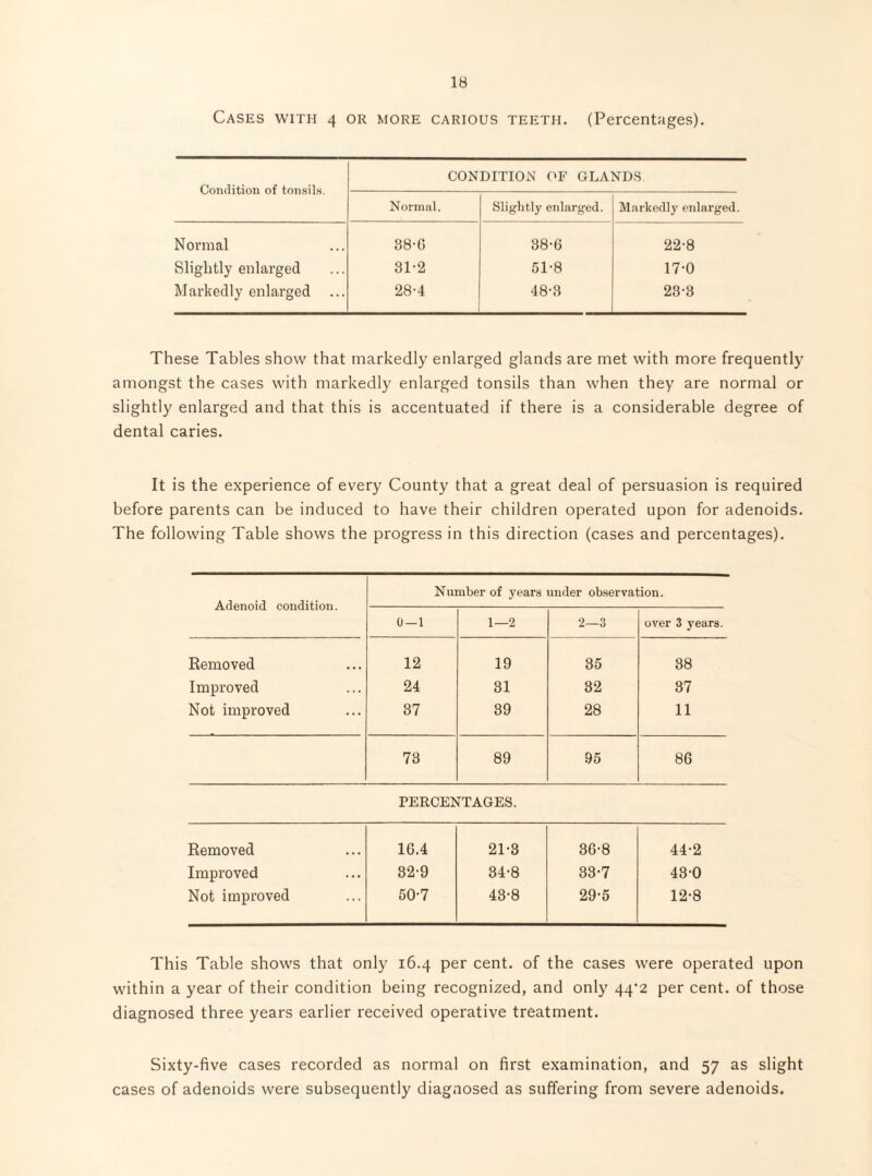 Cases with 4 or more carious teeth. (Percentages). Comlitioii of tonsils. CONDITION OF GLANDS Normal. Slightly enlarged. Markedly enlarged. Normal 38-0 38-6 22-8 Slightly enlarged 8D2 51-8 17-0 Markedly enlarged 28-4 48-3 23-3 These Tables show that markedly enlarged glands are met with more frequently amongst the cases with markedly enlarged tonsils than when they are normal or slightly enlarged and that this is accentuated if there is a considerable degree of dental caries. It is the experience of every County that a great deal of persuasion is required before parents can be induced to have their children operated upon for adenoids. The following Table shows the progress in this direction (cases and percentages). Adenoid condition. Number of years under observation. 0—1 1—2 2—3 over 3 years. Removed 12 19 35 38 Improved 24 31 32 37 Not improved 37 39 28 11 73 89 95 86 PERCENTAGES. Removed 16.4 21-3 36-8 44-2 Improved 32-9 34-8 33-7 43-0 Not improved 50-7 43-8 29-5 12-8 This Table shows that only 16.4 per cent, of the cases were operated upon within a year of their condition being recognized, and only 44^2 per cent, of those diagnosed three years earlier received operative treatment. Sixty-five cases recorded as normal on first examination, and 57 as slight cases of adenoids were subsequently diagnosed as suffering from severe adenoids.