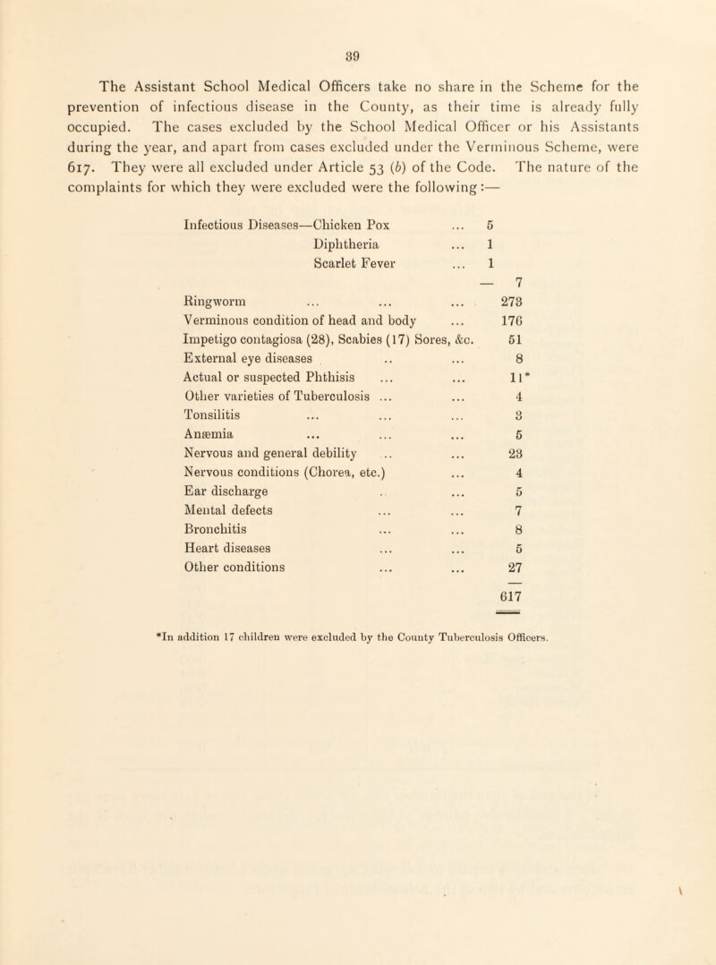 The Assistant School Medical Officers take no share in the Scheme for the prevention of infectious disease in the County, as their time is already fully occupied. The cases excluded by the School Medical Officer or his Assistants during the year, and apart from cases excluded under the Verminous Scheme, were 617. They were all excluded under Article 53 (b) of the Code. The nature of the complaints for which they were excluded were the following:— Infectious Diseases—Chicken Pox Diphtheria Scarlet Fever Ringworm Verminous condition of head and body Impetigo contagiosa (28), Scabies (17) Sores, External eye diseases Actual or suspected Phthisis Other varieties of Tuberculosis Tonsilitis Anaemia Nervous and general debility Nervous conditions (Chorea, etc.) Ear discharge Mental defects Bronchitis Heart diseases Other conditions &o. 1 1 7 273 17G 51 8 11* 4 3 6 23 4 5 7 8 5 27 617 *In addition 17 children were excluded by the County Tuberculosis Officers.