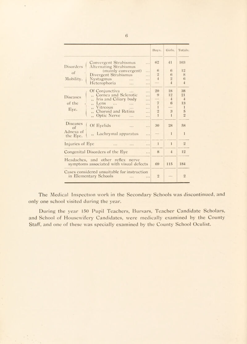 Hoys. Girls. Totals. 1 Convcfgcnt Stniliisimis fl2 41 KH Disoixlcfs 1 Alternating Sti'aliisnuis (mainly con\crgcnt) ... Divergent Sti'abisimis H 6 12 2 6 8 .Mobility. I Nystagmus 4 2 6 ' Heterophoria - 4 4 or Conjuneti\ a 20 IS 88 ,, Cornea and Sclerotic iseascs Iris and Ciliary body 9 _ 12 21 4 ol’ the - ,, Iwns 7 6 13 Fve ” ' ,, Choroid and Retina 1 — 1 _2 [i 5 ' ,, Optic Nerve 1 1 2 Diseases | . :t() 28 58 '^he^Eye!* i ” lachrymal apparatus — 1 1 Injuries of Eye 1 1 2 Congenital Disorders of the Eye 8 4 12 Headaches, and other reflex ncr\e symptoms associated with visual defects 69 115 184 Cases considered unsuitable for instruction in Elementary Schools 2 — 2 The Medical Inspection work in the Secondary Schools was discontinued, and only one school visited dui’inf^ the year. During the year 150 Pupil Teachers, Bursars, Teacher Candidate Scholars, and School of Housewifery Candidates, were medically examined hy the County Staff, and one of these was specially examined hy the County School Oculist.