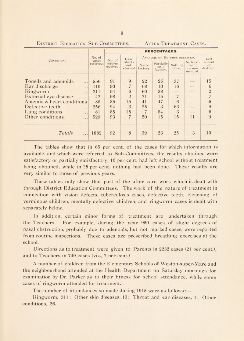 District I^ducation SuH-CoMMrrn;i-:s. Ai-ti:r-Tri-:atiMI-:nt Casi-s. CoNitn u»N. No. or cases referretl. PERCENTAGES. No. of returns received. Case Sheets not returned. Anai.v Satis. I'actni-y. SIS oi' Ki; Partially satis¬ factory. TURNS Ri;C Nothing done. i: i\T-:i). No treat¬ ment recom¬ mended. Left school or district. Tonsils and adenoids 336 91 9 22 26 37 15 Ear discharge 1 19 93 7 68 10 16 — 6 Ringwoi’m 21 1 94 6 60 38 — — 2 bixternal e\e disease 42 98 2 71 13 7 7 Anaemia & heai’t conditions 88 83 13 41 47 6 6 Defective teeth 236 94 6 23 3 63 9 Lung conditions 81 85 15 7 84 3 — 6 Other conditions 329 93 7 30 15 15 11 9 T at ah 1882 92 8 39 23 23 3 10 The taibles show that in 63 per cent, of the cases for which information is available, and which were referred to Sub-Committees, the results obtained were satisfactoi’y or partially satisfactory, 10 per cent, had left school without treatment being obtained, while in 23 per cent, nothing had been done. These results are very similar to those of previous years. These tables only show that part of the after care work which is dealt with through District Education Committees. The work of the nature of treatment in connection with vision defects, tuberculosis cases, defective teeth, cleansing of verminous children, mentally defective children, and ringworm cases is dealt with separately below. In addition, certain minor forms of treatment are undertaken through the Teachers. For example, during the yeai’ 930 cases of slight degrees of nasal obstruction, probably due to adenoids, but not marked cases, wei’e repoi'ted from routine inspections. These cases are prescribed breathing exercises at the school. Directions as to treatment were given to Parents in 2232 cases (21 percent.), and to Teachers in 749 cases (viz., 7 per cent.) A number of children from the Elementary Schools of Weston-super-Mare and the neighbourhood attended at the Health Department on Saturday mornings for examination by Dr. Parker as to their fitness for school attendance, while some cases of ringworm attended for treatment. The number of attendances so made during 1913 were as follows:— Ringworm, 311 ; Other skin diseases, 13; Throat and ear diseases, 4; Other conditions, 26.