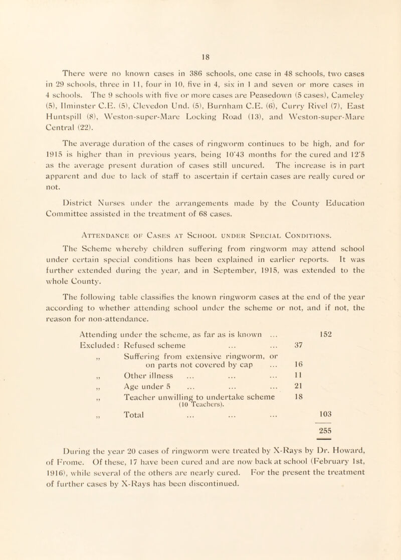 There were no known cases in 386 schools, one case in 48 schools, two cases in 29 scliools, three in II, four in 10, Hve in 4, six in 1 and seven or more cases in 4 schools. The 9 schools with Hve or more cases are Peasedown (5 cases), Camelej' (5), Ilminster C.P. (5), Clevedon Und. (5), Burnham C.B. (6), Currj' Rivel (7), Hast Huntspill (8', W’eston-super-Alai'e Locking Road (13), and Weston-super-Mare Central (22). The average duration of the cases of ringworm continues to be high, and for 191vS is higher than in previous years, being I()'43 months for the cured and Ti'S as the average present duration of cases still uncured. The increase is in part apparent and due to lack of staff to ascertain if certain cases are really cured or not. District Nurses under the arrangements made by the County Hducation Committee assisted in the treatment of 68 cases. Attkndanch oi-' Casks at School undkr Spkcial Conditions. The Scheme whereby children suffering from ringworm may attend school under cei’tain special conditions has been explained in earlier reports. It was further extended during the year, and in September, 1915, was extended to the whole County. The following table classiHes the known ringworm cases at the end of the year according to whether attending school under the scheme or not, and if not, the reason for non-attendance. Attending under the scheme, as far as is known ... 152 Fxcluded : >> Refused scheme Suffering from extensive ringworm, or on parts not covered by cap 37 16 55 Other illness 11 55 Age under 5 21 55 Teacher unwilling to undertake scheme (10 Teachers). 18 55 Total 103 255 Dui'ing the year 20 cases of ringworm were treated by X-Rays by Dr. Howard, of I-h’ome. Of these, 17 have been cured and are now hack at school (February 1st, 1916), while several of the others are nearly cured. For the present the treatment of further cases by X-Rays has been discontinued.