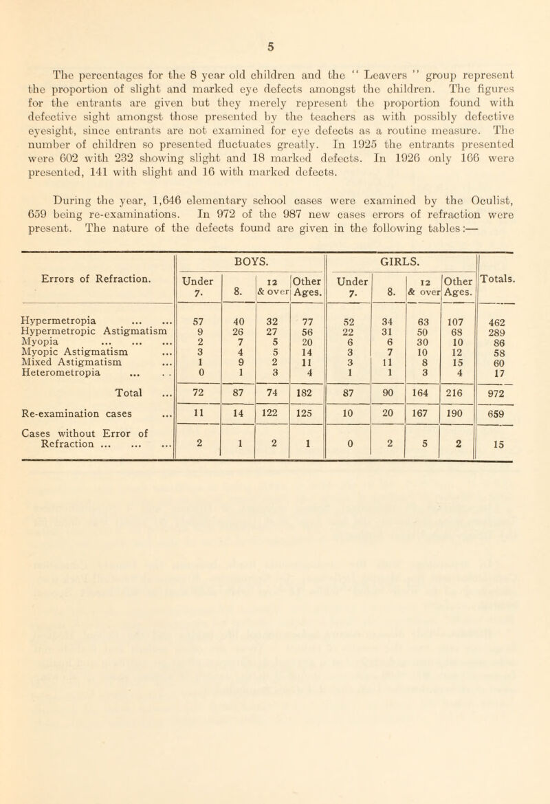 The percentages for the 8 year old children and the “ Leavers ” group represent the proportion of slight and marked eye defects amongst the children. The figures for the entrants are given hut they merely represent the proportion found with defective sight amongst those presented by the teachers as with possibly defective eyesight, since entrants are not examined for eye defects as a routine measure. The number of children so presented fluctuates greatly. In 1925 the entrants presented were 602 with 232 showing slight and 18 marked defects. In 1926 only 166 were presented, 141 with slight and 16 with marked defects. During the year, 1,646 elementary school cases were examined by the Oculist, 659 being re-examinations. In 972 of the 987 new cases errors of refraction were present. The nature of the defects found are given in the following tables:— BOYS. GIRLS. Errors of Refraction. Under 7- 8. 12 & over Other Ages. Under 7- 8. 12 & over Other Ages. Totals. Hypermetropia . 57 40 32 77 52 34 63 107 462 Hypermetropic Astigmatism 9 26 27 56 22 31 50 68 289 Myopia . 2 7 5 20 6 6 30 10 86 Myopic Astigmatism 3 4 5 14 3 7 10 12 58 Mixed Astigmatism 1 9 2 11 3 11 8 15 60 Heterometropia . 0 1 3 4 1 1 3 4 17 Total 72 87 74 182 87 90 164 216 972 Re-examination cases 11 14 122 125 10 20 167 190 659 Cases without Error of Refraction. 2 1 2 1 0 2 5 2 15