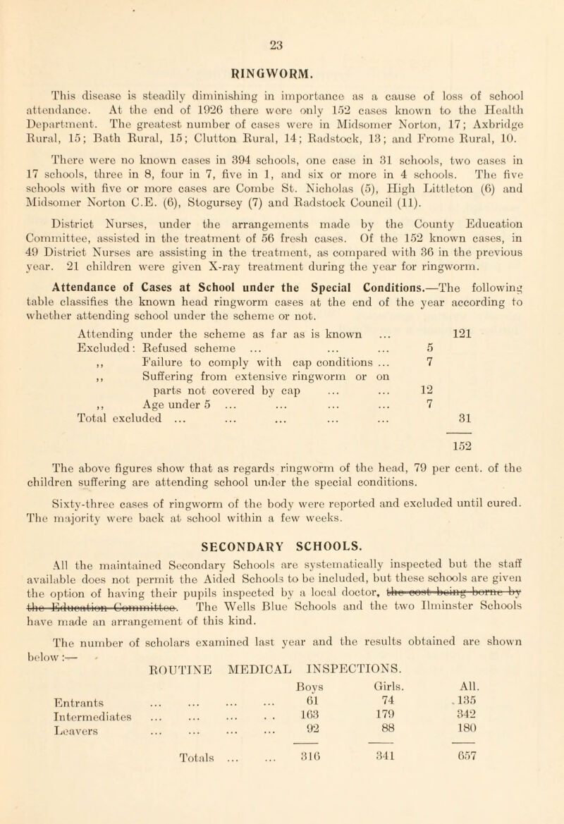RINGWORM. This disease is steadily diminishing in importance as a cause of loss of school attendance. At the end of 1926 there were only 152 cases known to the Health Department. The greatest number of cases were in Midsomer Norton, 17; Axbridge Rural, 15; Bath Rural, 15; Glutton Rural, 14; Radstock, 13; and Frome Rural, 10. There were no known cases in 394 schools, one case in 31 schools, two cases in 17 schools, three in 8, four in 7, five in 1, and six or more in 4 schools. The five schools with five or more cases are Combe St. Nicholas (5), High Littleton (6) and Midsomer Norton C.E. (6), Stogursey (7) and Radstock Council (11). District Nurses, under the arrangements made by the County Education Committee, assisted in the treatment of 56 fresh cases. Of the 152 known cases, in 49 District Nurses are assisting in the treatment, as compared with 36 in the previous year. 21 children were given X-ray treatment during the year for ringworm. Attendance of Cases at School under the Special Conditions.—The following table classifies the known head ringworm cases at the end of the year according to whether attending school under the scheme or not. Attending under the scheme as far as is known ... 121 Excluded: Refused scheme ... ... ... 5 ,, Failure to comply with cap conditions ... 7 ,, Suffering from extensive ringworm or on parts not covered by cap ... ... 12 ,, Age under 5 ... ... ... ... 7 Total excluded ... ... ... ... ... 31 152 The above figures show that as regards ringworm of the head, 79 per cent, of the children suffering are attending school under the special conditions. Sixty-three cases of ringworm of the body were reported and excluded until cured. The majority were back at school within a few weeks. SECONDARY SCHOOLS. All the maintained Secondary Schools are systematically inspected but the staff available does not permit the Aided Schools to be included, but these schools are given the option of having their pupils inspected by a local doctor, oont b^ing-bowm by the Education Committee. The Wells Blue Schools and the two Uminster Schools have made an arrangement of this kind. The number of scholars examined last year and the results obtained are shown below ROUTINE MEDICAL INSPECTIONS. Boys Girls. All. Entrants . 61 74 . 135 Intermediates . 163 179 342 Leavers . 92 88 180 Totals . 316 341 657