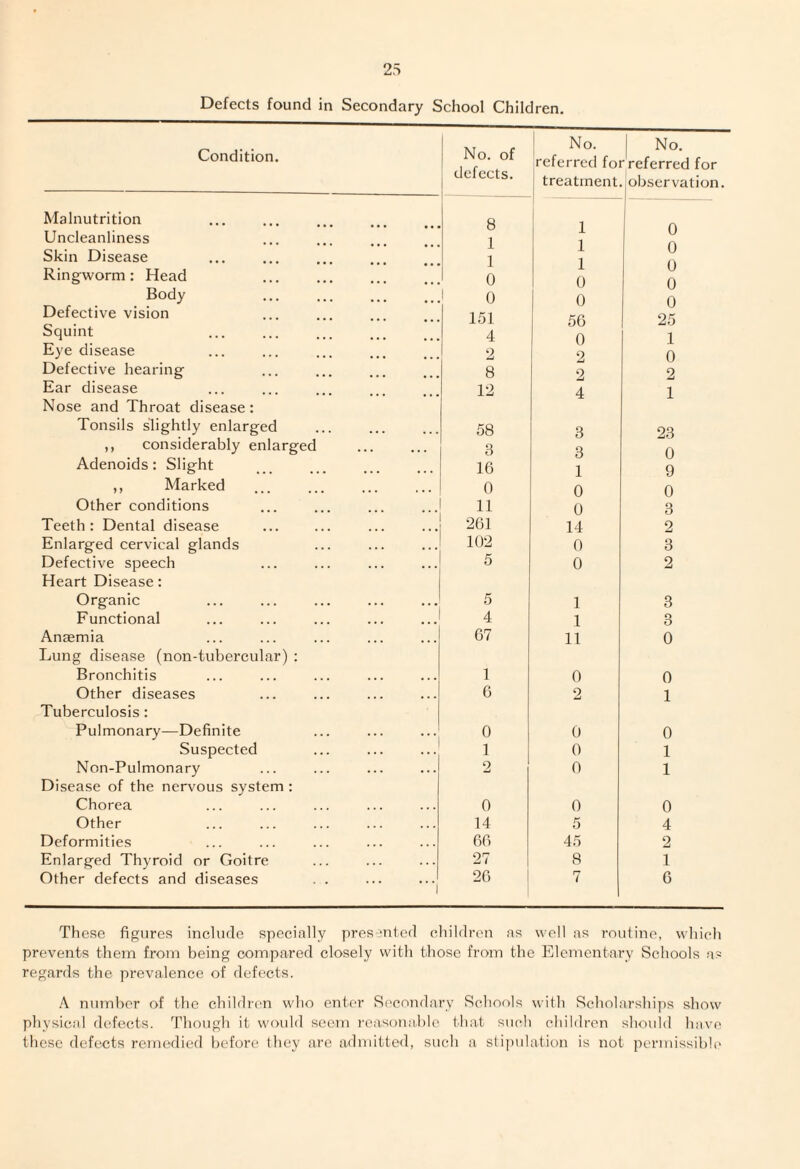 Defects found in Secondary School Children. Condition. Malnutrition Uncleanliness Skin Disease Ringworm: Head Body Defective vision Squint Eye disease Defective hearing Ear disease Nose and Throat disease: Tonsils slightly enlarged ,, considerably enlarged Adenoids : Slight ,, Marked Other conditions Teeth: Dental disease Enlarged cervical glands Defective speech Heart Disease: Organic Functional Anaemia Lung disease (non-tubercular) : Bronchitis Other diseases Tuberculosis: Pulmonary—Definite Suspected Non-Pulmonary Disease of the nervous system : Chorea Other Deformities Enlarged Thyroid or Goitre Other defects and diseases No. of defects. No. | No. referred for referred for treatment, observation • • a 8 1 0 ... 1 1 0 ... 1 1 0 a a 0 0 0 a. . 0 0 0 a. a 151 56 25 a a . 4 0 1 a . . 2 2 0 a . . 8 2 2 ... 12 4 1 . . . 58 3 23 •• 3 3 0 ... 16 1 9 . . . 0 0 0 . . . 11 0 3 261 14 2 ... 102 0 3 5 0 2 5 1 3 ... 4 1 3 ... 67 11 0 1 0 0 ... 6 2 1 ... 0 0 0 . . . 1 0 1 ... 2 0 1 0 0 0 . . . 14 5 4 66 45 2 27 8 1 26 7 6 These figures include specially presented children as well as routine, which prevents them from being compared closely with those from the Elementary Schools as regards the pi'evalence of defects. A number of the children who enter Secondary Schools with Scholarships show physical defects. Though it would seem reasonable that such children should have these defects remedied before they are admitted, such a stipulation is not permissible
