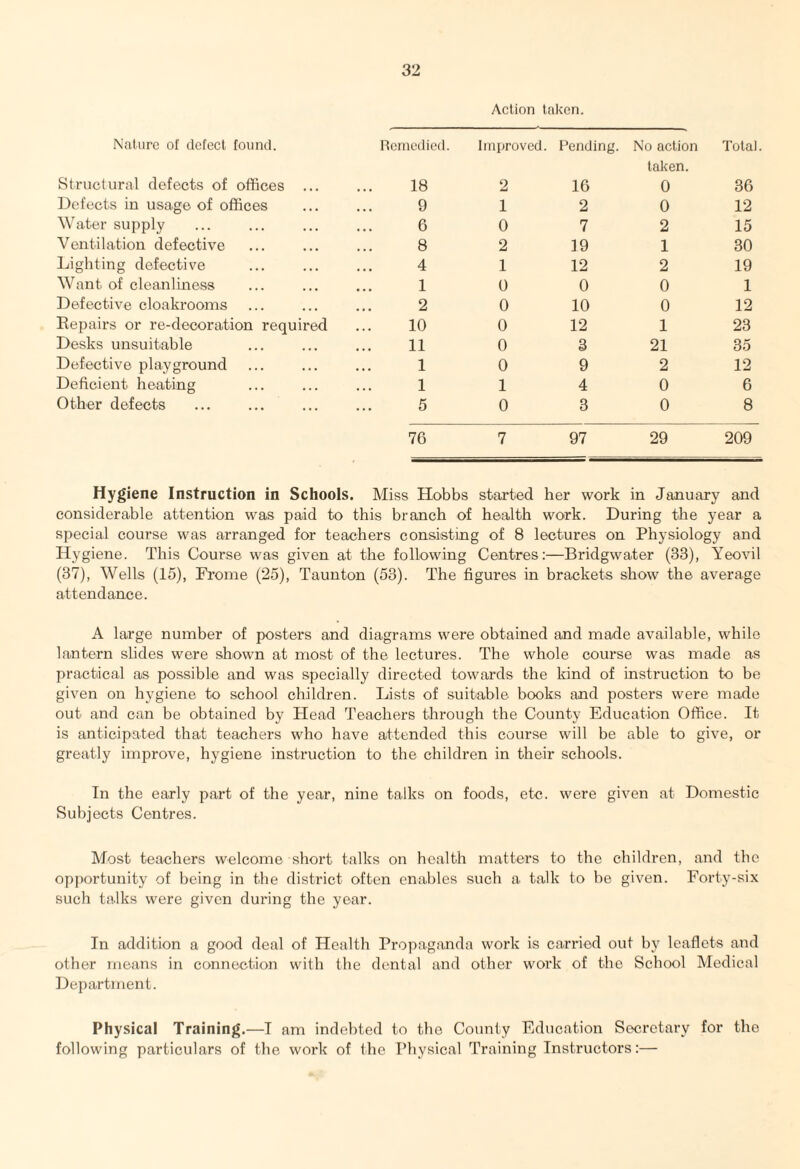 Action taken. Nature of defect found. Remedied. Improved. Pending. No action taken. Total Structural defects of offices ... 18 2 16 0 36 Defects in usage of offices 9 1 2 0 12 Water supply 6 0 7 2 15 Ventilation defective 8 2 19 1 30 Lighting defective 4 1 12 2 19 Want of cleanliness 1 0 0 0 1 Defective cloakrooms 2 0 10 0 12 Repairs or re-decoration required 10 0 12 1 23 Desks unsuitable 11 0 3 21 35 Defective playground 1 0 9 2 12 Deficient heating 1 1 4 0 6 Other defects 5 0 3 0 8 76 7 97 29 209 Hygiene Instruction in Schools. Miss Hobbs started her work in January and considerable attention was paid to this branch of health work. During the year a special course was arranged for teachers consisting of 8 lectures on Physiology and Hygiene. This Course was given at the following Centres:—Bridgwater (33), Yeovil (37), Wells (15), Frome (25), Taunton (53). The figures in brackets show the average attendance. A large number of posters and diagrams were obtained and made available, while lantern slides were shown at most of the lectures. The whole course was made as practical as possible and was specially directed towards the kind of instruction to be given on hygiene to school children. Lists of suitable books and posters were made out and can be obtained by Head Teachers through the County Education Office. It is anticipated that teachers who have attended this course will be able to give, or greatly improve, hygiene instruction to the children in their schools. In the early part of the year, nine talks on foods, etc. were given at Domestic Subjects Centres. Most teachers welcome short talks on health matters to the children, and the opportunity of being in the district often enables such a talk to be given. Forty-six such ta.lks were given during the year. In addition a good deal of Health Propaganda work is carried out by leaflets and other means in connection with the dental and other work of the School Medical Department. Physical Training.—T am indebted to the County Education Secretary for the following particulars of the work of the Physical Training Instructors:—