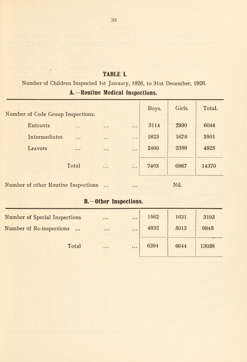 TABLE I. Number of Children Inspected 1st January, 1926, to 31st December, 1926. A.—Routine Medical Inspections. Number of Code Group Inspections. Entrants Intermediates Leavers Total Boys. 3114 1823 2466 Girls. 2930 1678 2359 Total. 6044 3501 4825 7403 6967 14370 Number of other Routine Inspections ... B.—Other Inspections. Nil. Number of Special Inspections 1562 1631 3193 Number of Re-inspections ... 4832 5013 9845 Total 6394 6644 13038