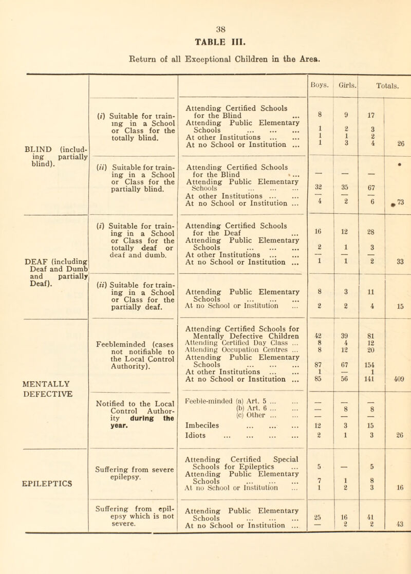 TABLE III Return of all Exceptional Children in the Area. BLIND (includ¬ ing partially blind). Boys. Girls. Totals. (i) Suitable for train¬ ing in a School or Class for the totally blind. Attending Certified Schools for the Blind Attending Public Elementary Schools . At other Institutions . At no School or Institution ... 8 1 1 1 9 2 1 3 17 3 26 (ii) Suitable for train¬ ing in a School or Class for the partially blind. Attending Certified Schools for the Blind Attending Public Elementary Schools . At other Institutions ... At no School or Institution ... 32 4 35 2 67 6 • *73 DEAF (including Deaf and Dumb and partially Deaf). (*) Suitable for train¬ ing in a School or Class for the totally deaf or deaf and dumb. Attending Certified Schools for the Deaf Attending Public Elementary Schools At other Institutions . At no School or Institution ... 16 2 1 12 1 1 28 3 2 33 (ii) Suitable for train¬ ing in a School or Class for the partially deaf. Attending Public Elementary Schools At no School or Institution 8 2 3 , 11 4 15 MENTALLY DEFECTIVE Feebleminded (cases not notifiable to the Local Control Authority). Attending Certified Schools for Mentally Defective Children Attending Certified Day Class ... Attending Occupation Centres ... Attending Public Elementary Schools . At other Institutions At no School or Institution ... 42 8 8 87 1 85 39 4 12 67 56 81 12 20 154 1 141 409 Notified to the Local Control Author¬ ity during the year. Feeble-minded (a) Art. 5. (b) Art. 6. (c) Other. Imbeciles ... . Idiots . 12 2 8 3 1 8 15 3 26 EPILEPTICS Suffering from severe epilepsy. Attending Certified Special Schools for Epileptics Attending Public Elementary Schools . At no School or Institution 5 7 1 1 2 5 8 3 16 Suffering from epil¬ epsy which is not severe. Attending Public Elementary Schools At no School or Institution ... 25 16 2 41 2 43